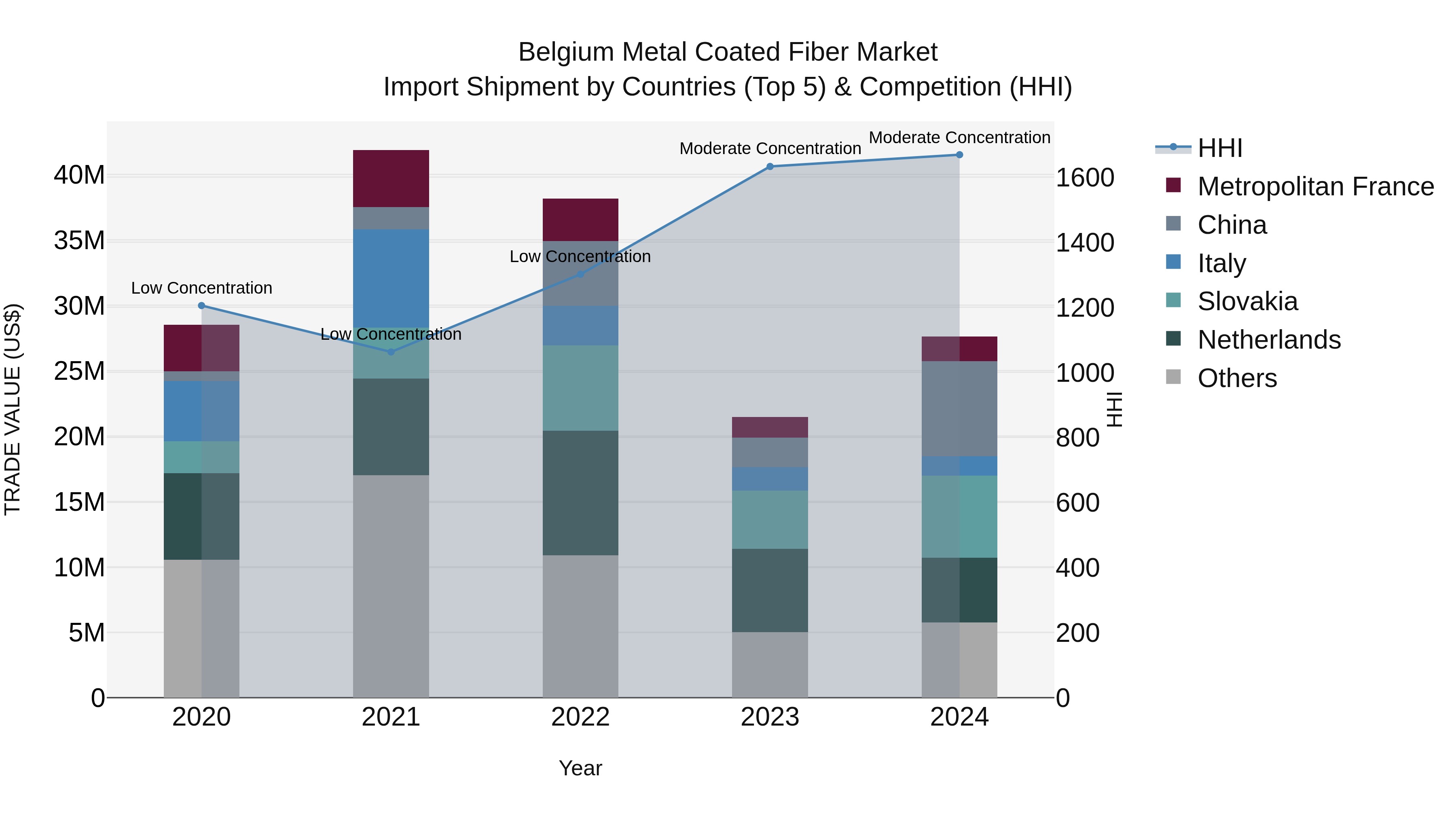 Belgium Metal Coated Fiber Market Top 5 Importing Countries and Market Competition (HHI) Analysis
