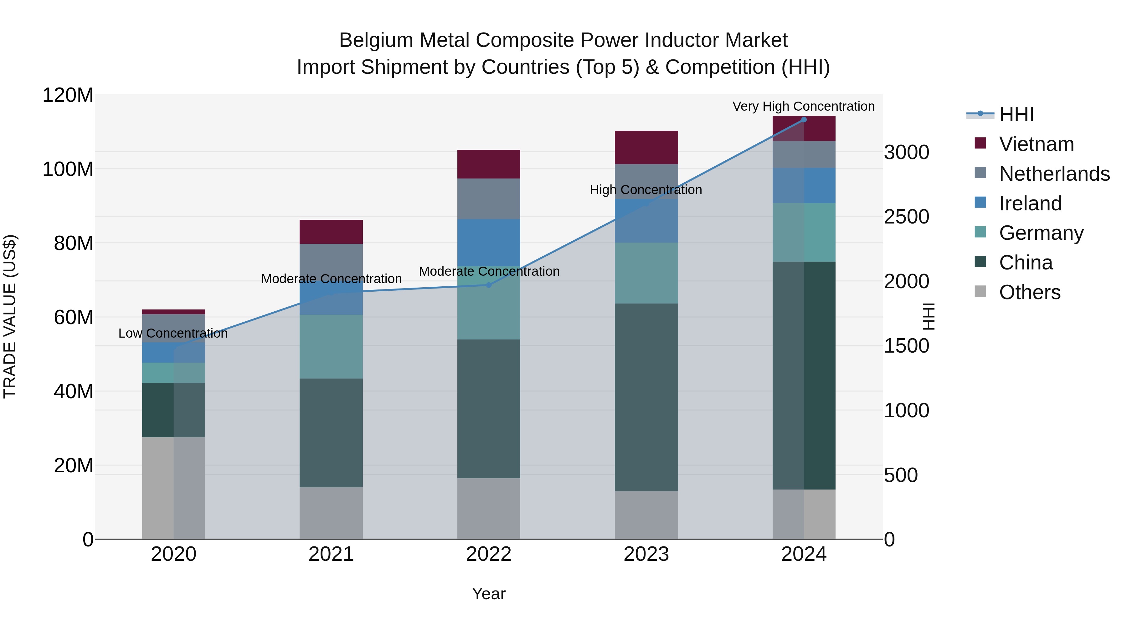 Belgium Metal Composite Power Inductor Market Top 5 Importing Countries and Market Competition (HHI) Analysis