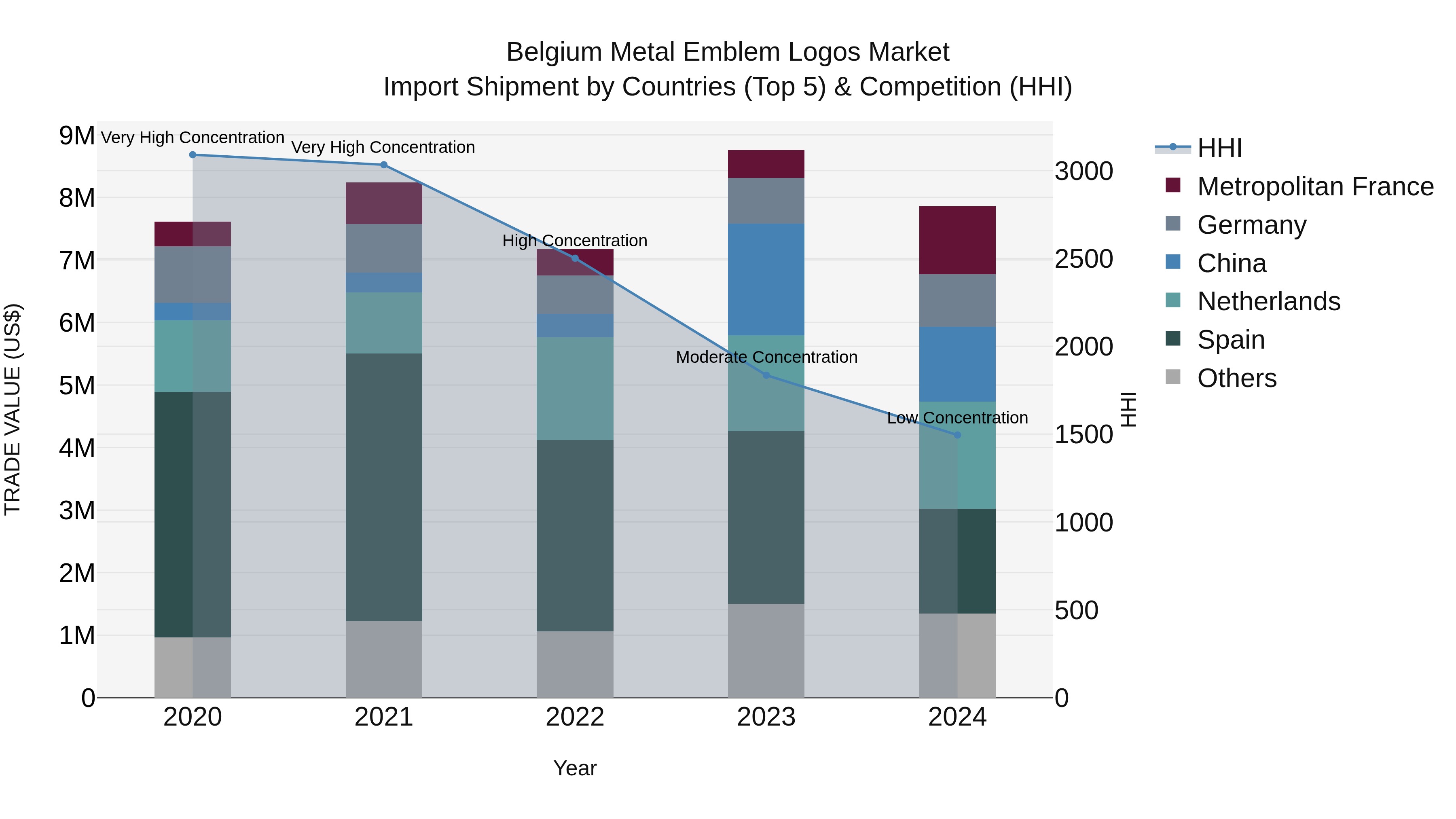 Belgium Metal Emblem Logos Market Top 5 Importing Countries and Market Competition (HHI) Analysis