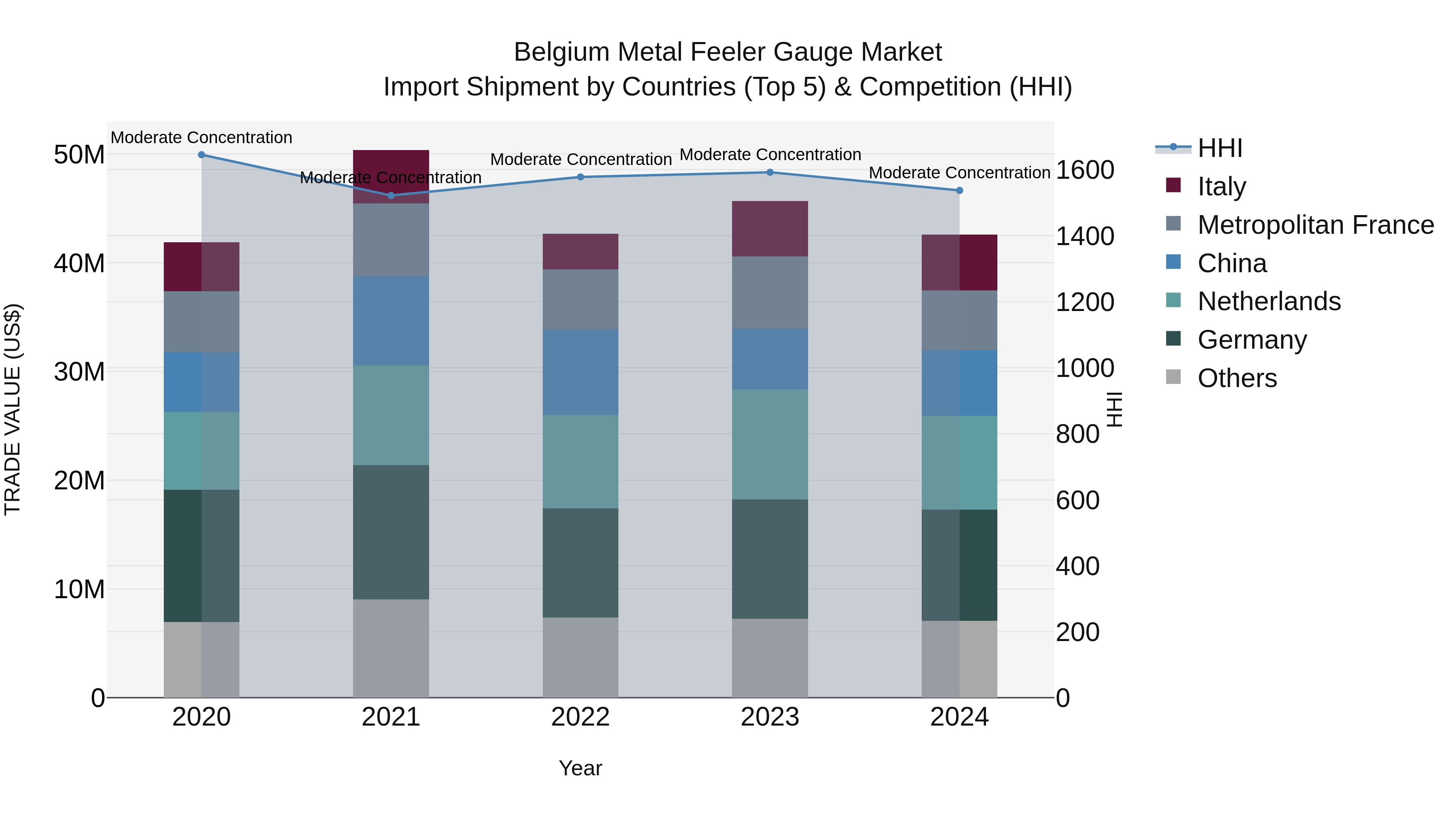 Belgium Metal Feeler Gauge Market Top 5 Importing Countries and Market Competition (HHI) Analysis