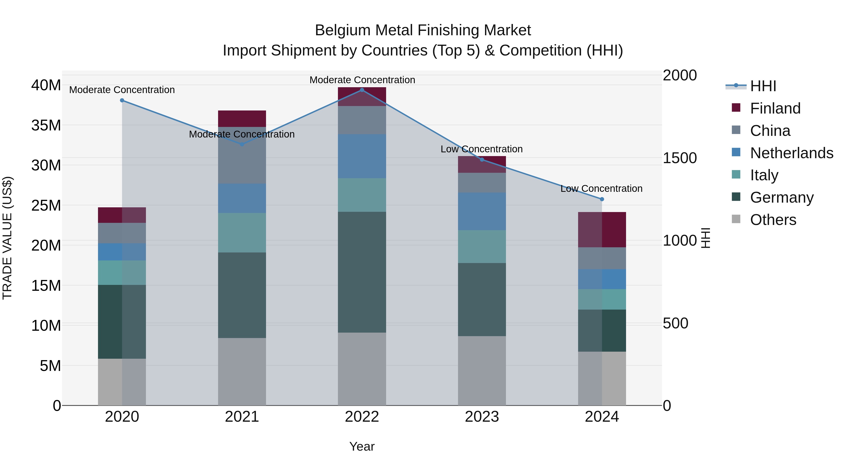 Belgium Metal Finishing Market Top 5 Importing Countries and Market Competition (HHI) Analysis