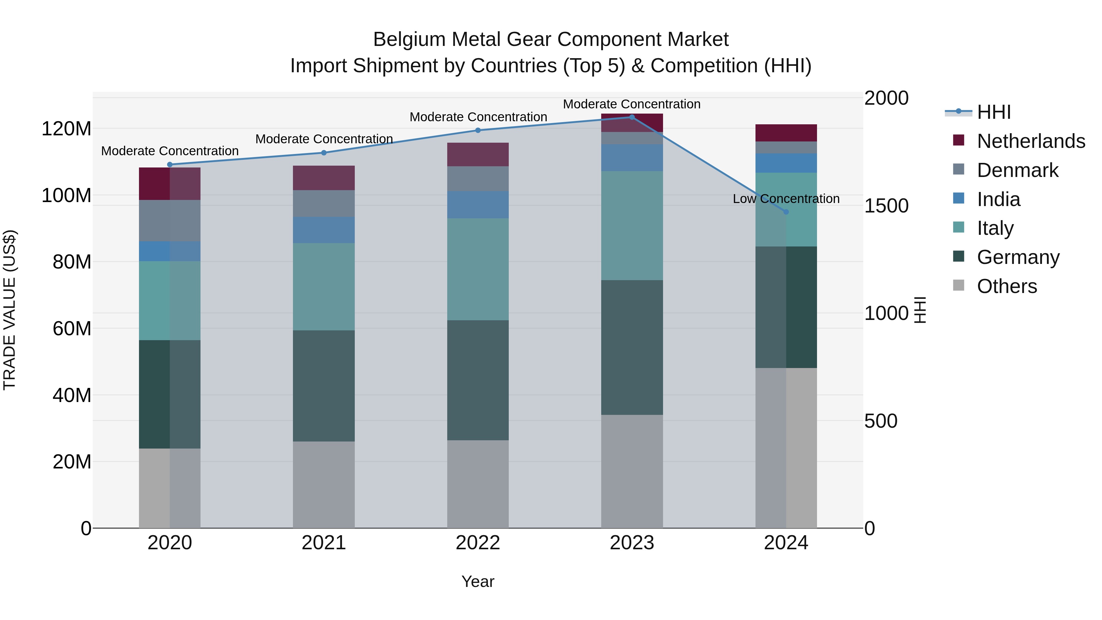 Belgium Metal Gear Component Market Top 5 Importing Countries and Market Competition (HHI) Analysis