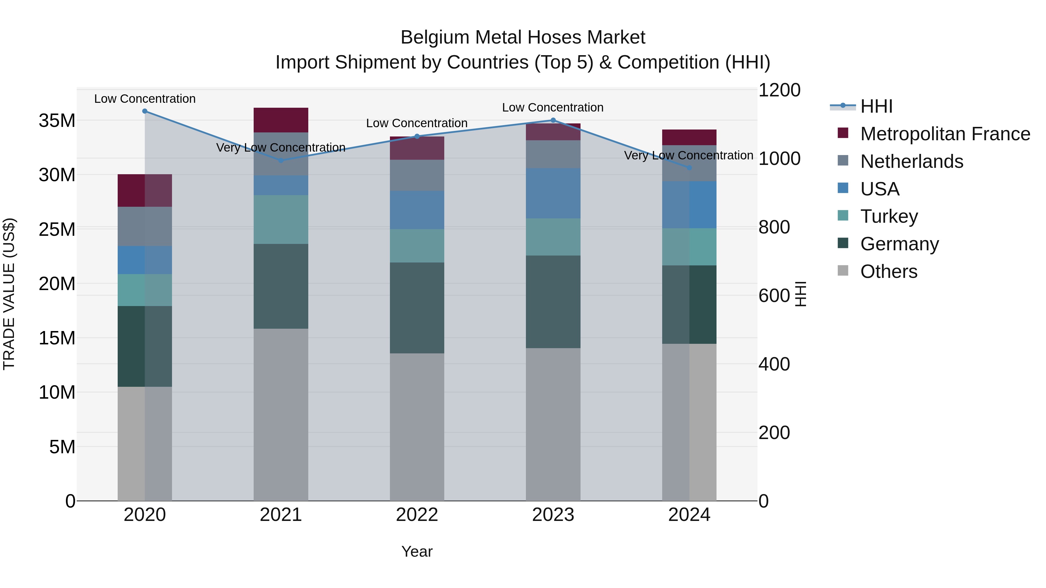 Belgium Metal Hoses Market Top 5 Importing Countries and Market Competition (HHI) Analysis