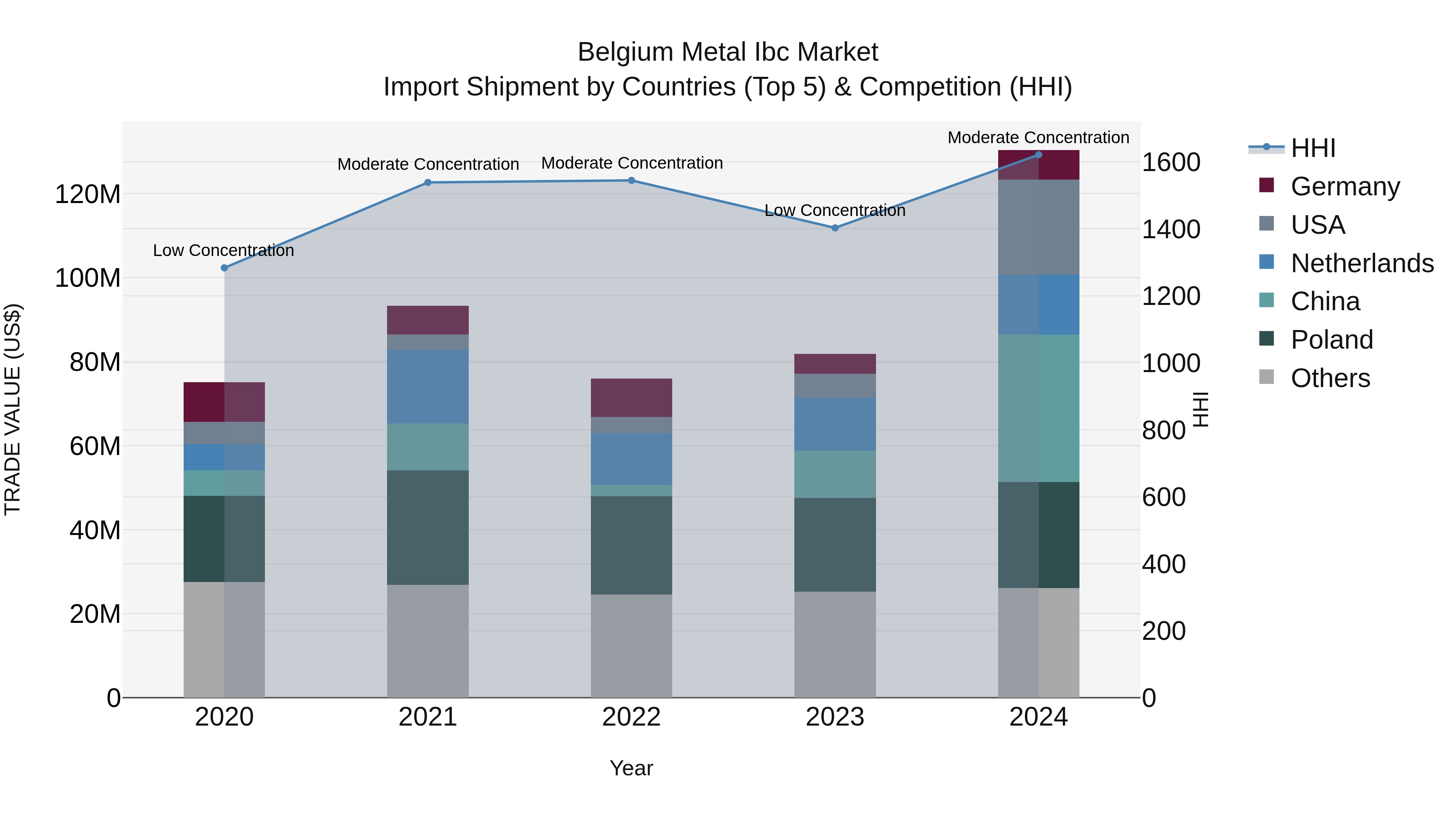 Belgium Metal Ibc Market Top 5 Importing Countries and Market Competition (HHI) Analysis
