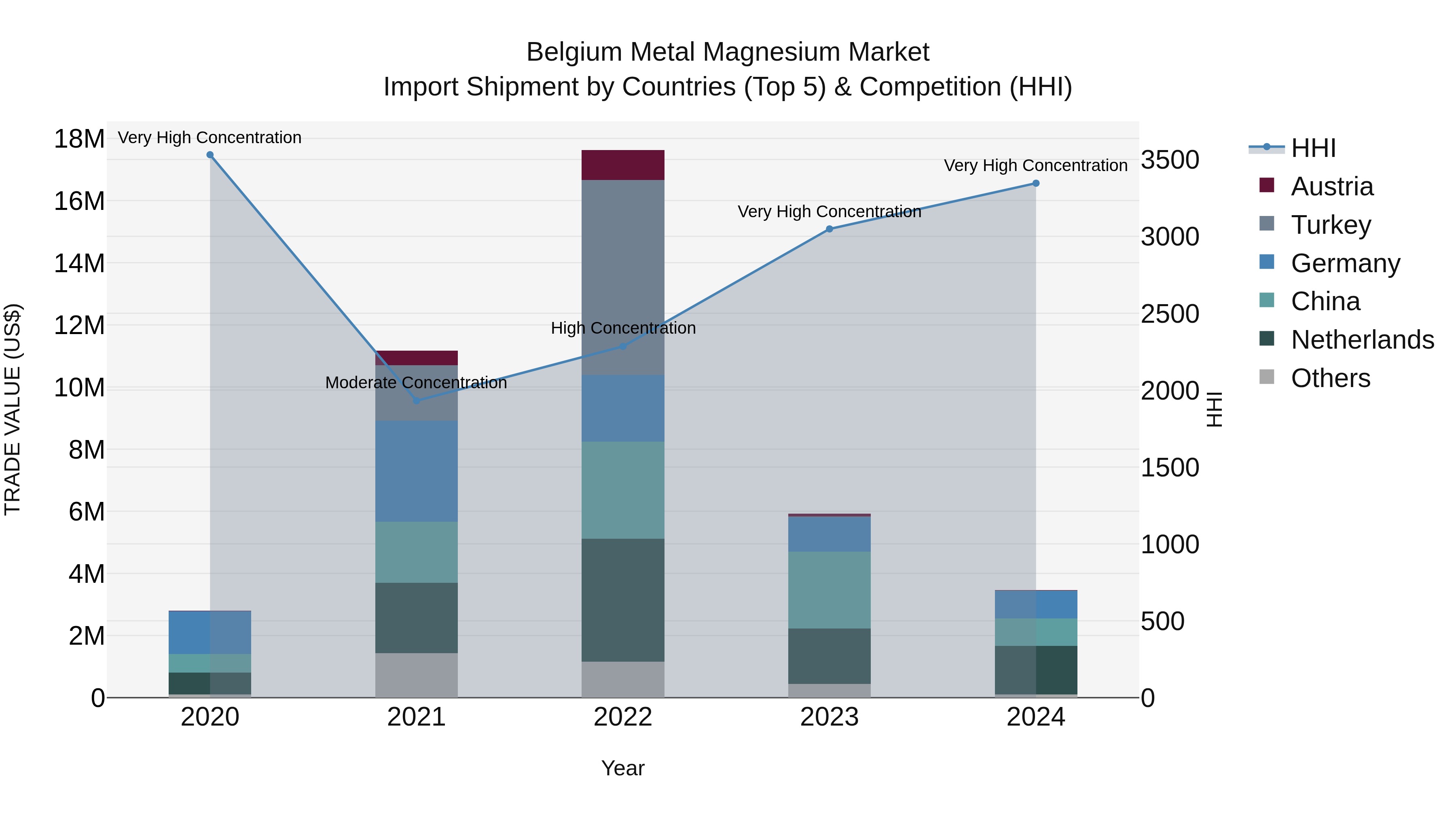 Belgium Metal Magnesium Market Top 5 Importing Countries and Market Competition (HHI) Analysis