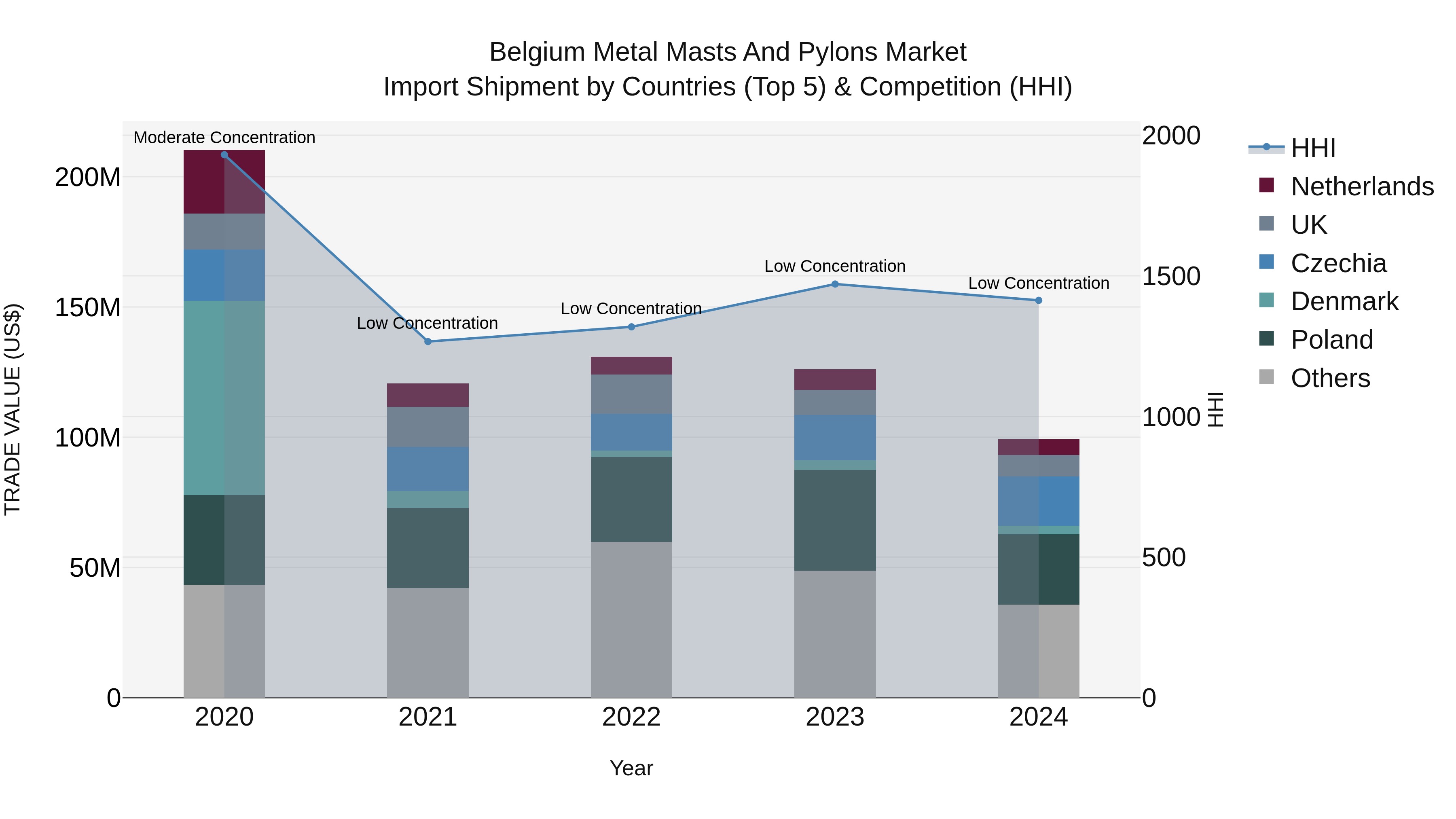Belgium Metal Masts and Pylons Market Top 5 Importing Countries and Market Competition (HHI) Analysis