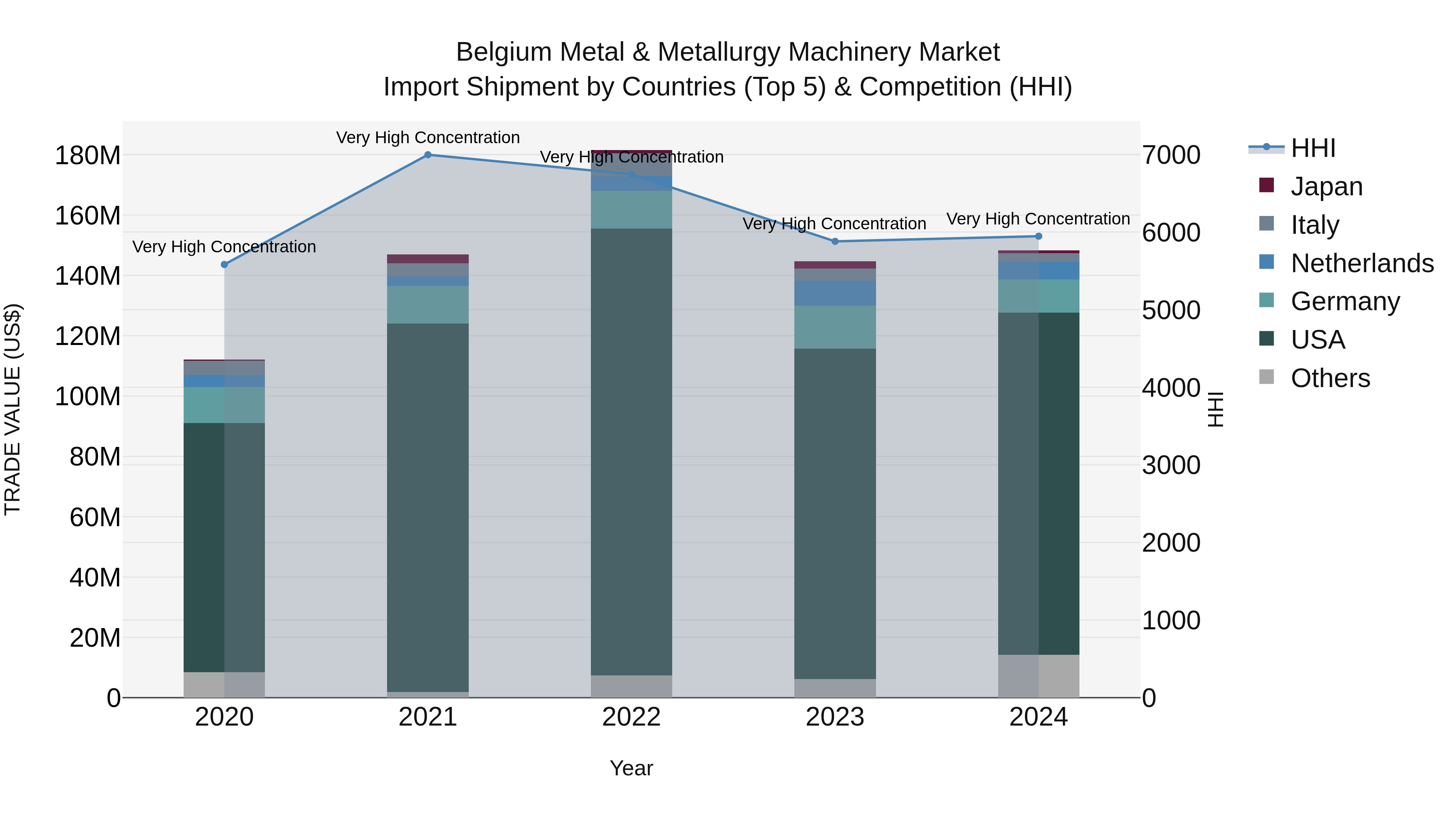 Belgium Metal & Metallurgy Machinery Market Top 5 Importing Countries and Market Competition (HHI) Analysis
