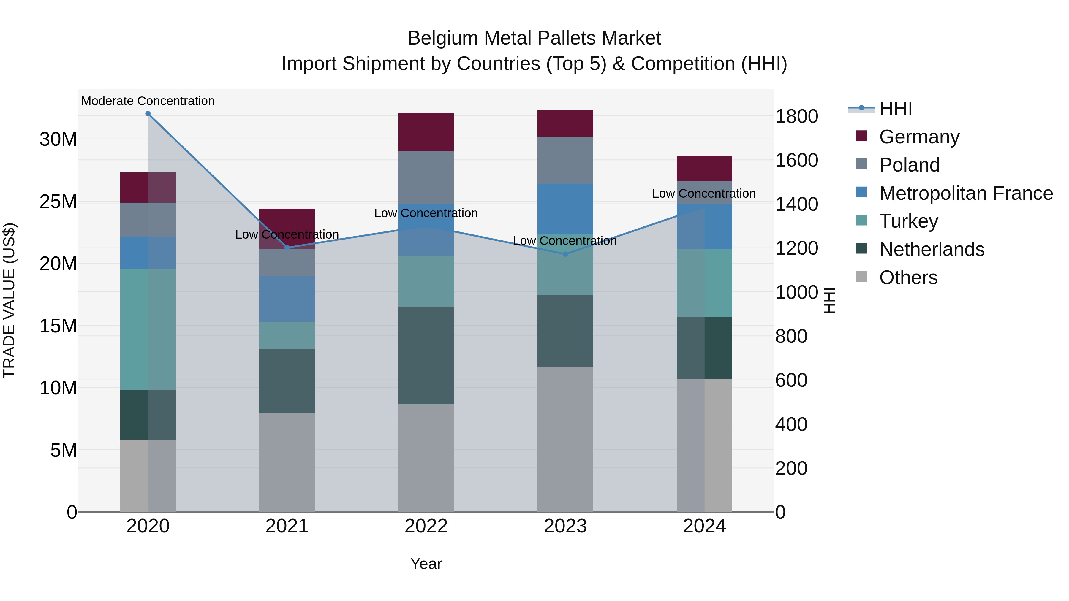 Belgium Metal Pallets Market Top 5 Importing Countries and Market Competition (HHI) Analysis