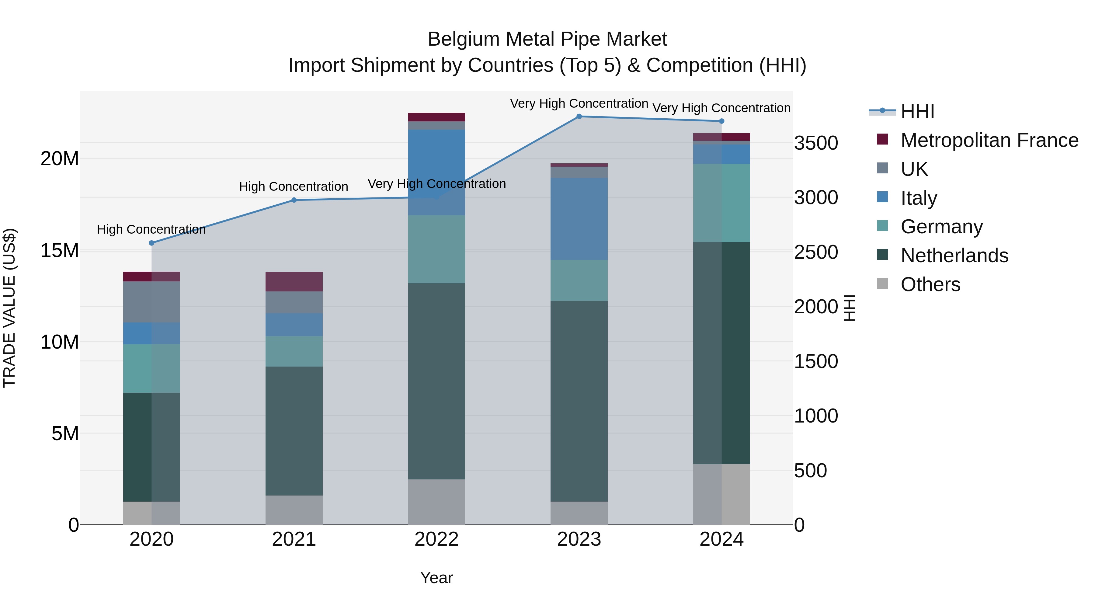 Belgium Metal Pipe Market Top 5 Importing Countries and Market Competition (HHI) Analysis