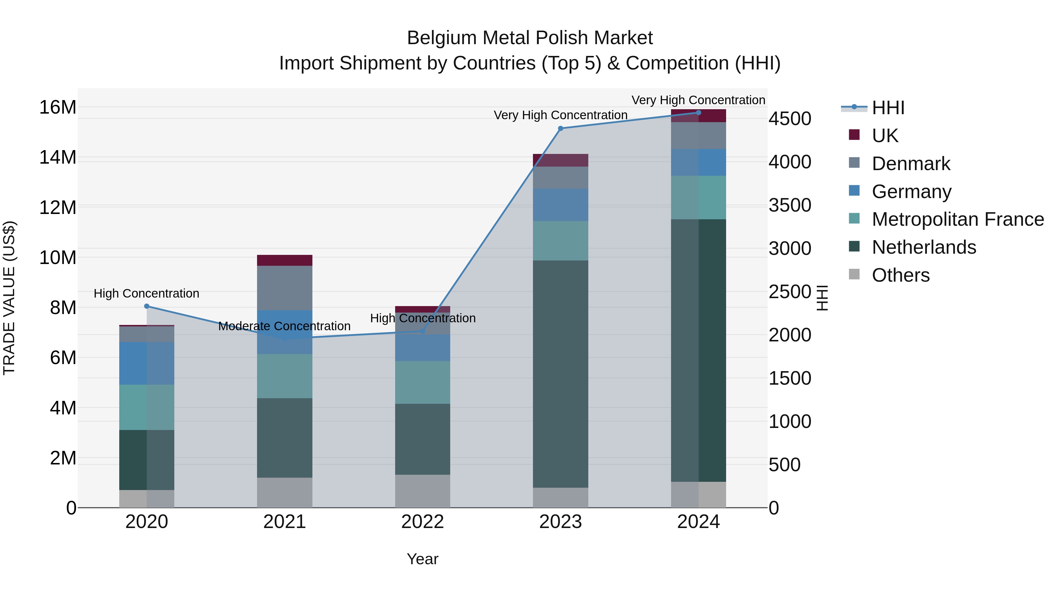 Belgium Metal Polish Market Top 5 Importing Countries and Market Competition (HHI) Analysis