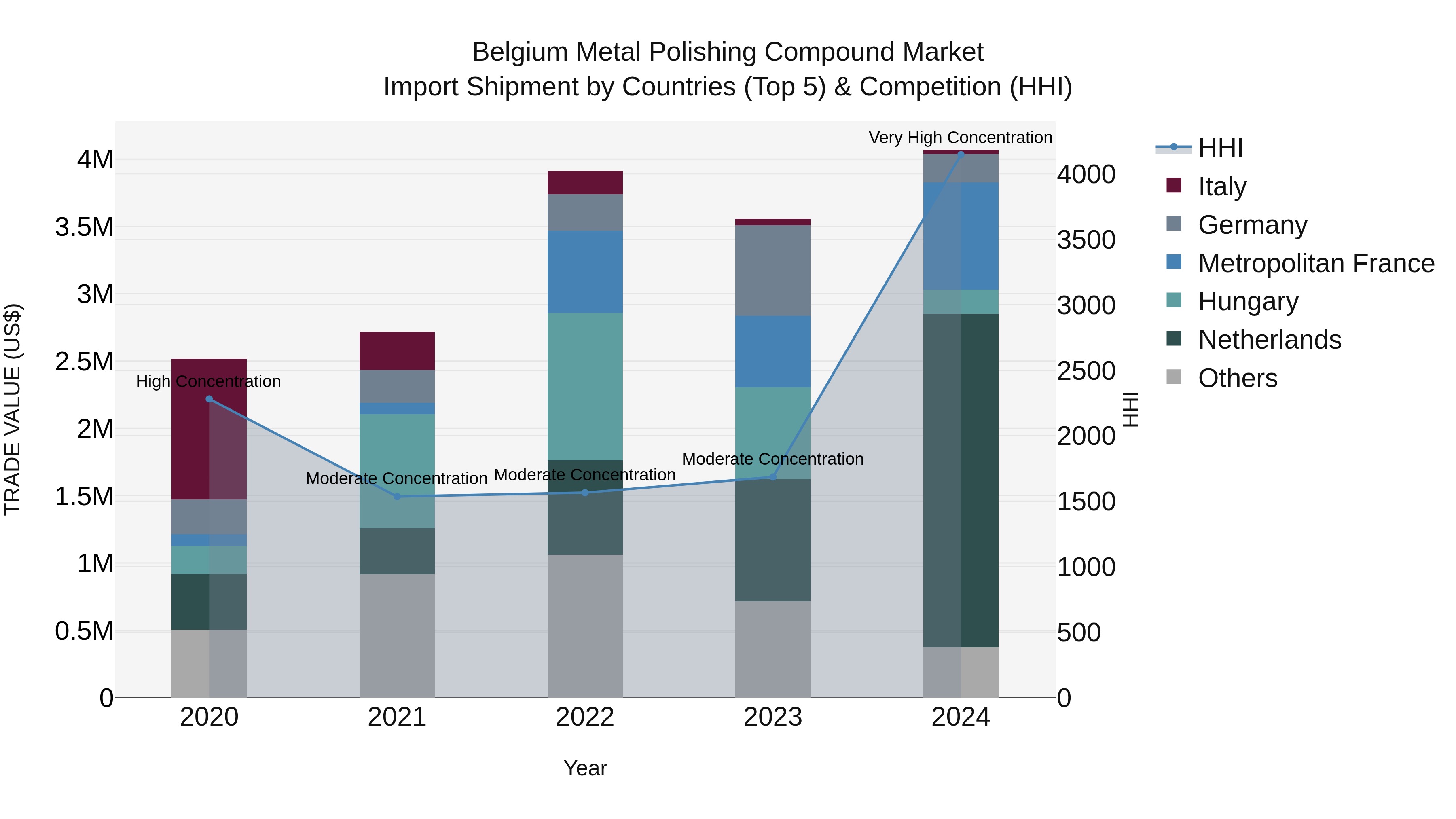 Belgium Metal Polishing Compound Market Top 5 Importing Countries and Market Competition (HHI) Analysis