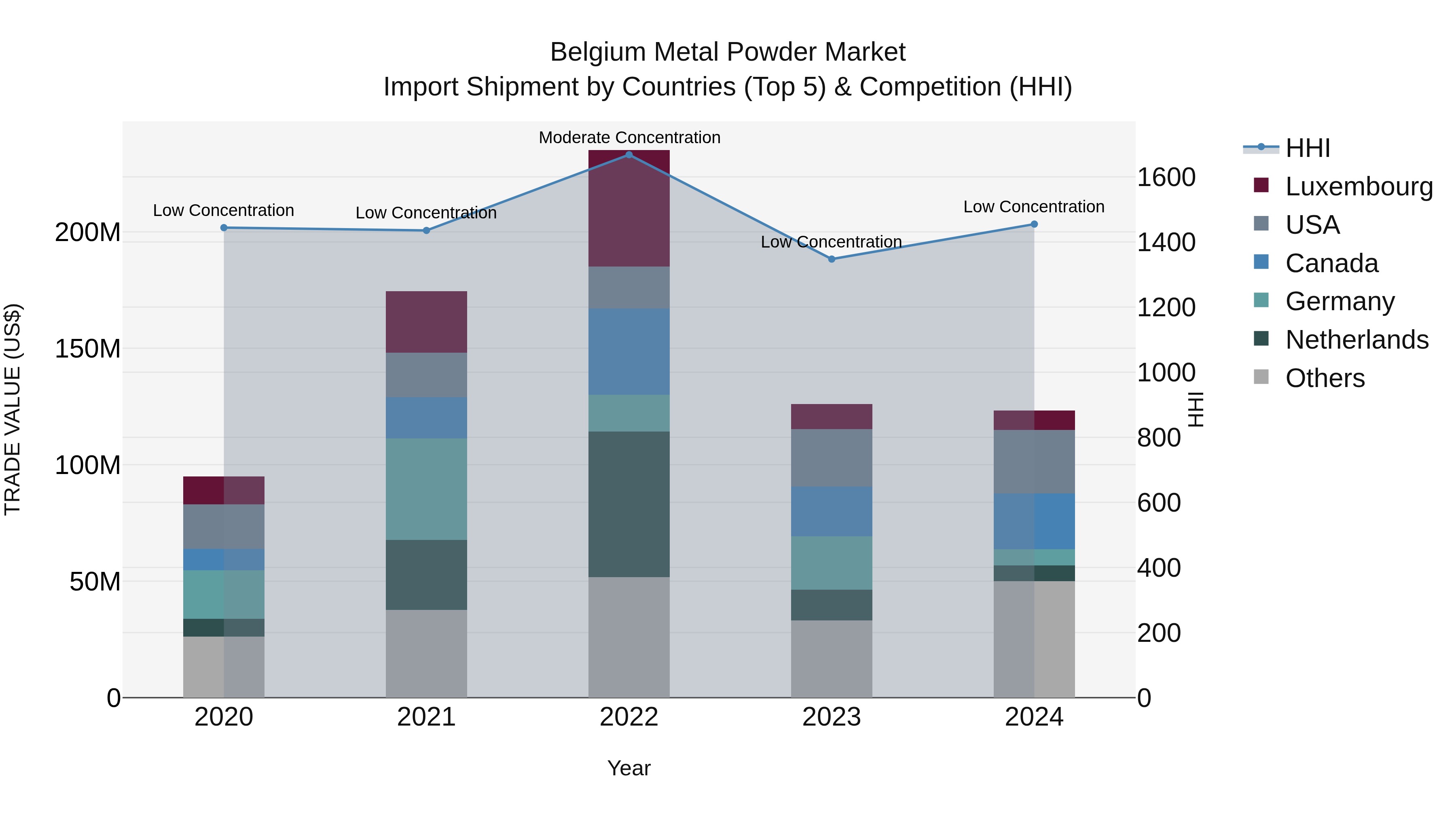 Belgium Metal Powder Market Top 5 Importing Countries and Market Competition (HHI) Analysis