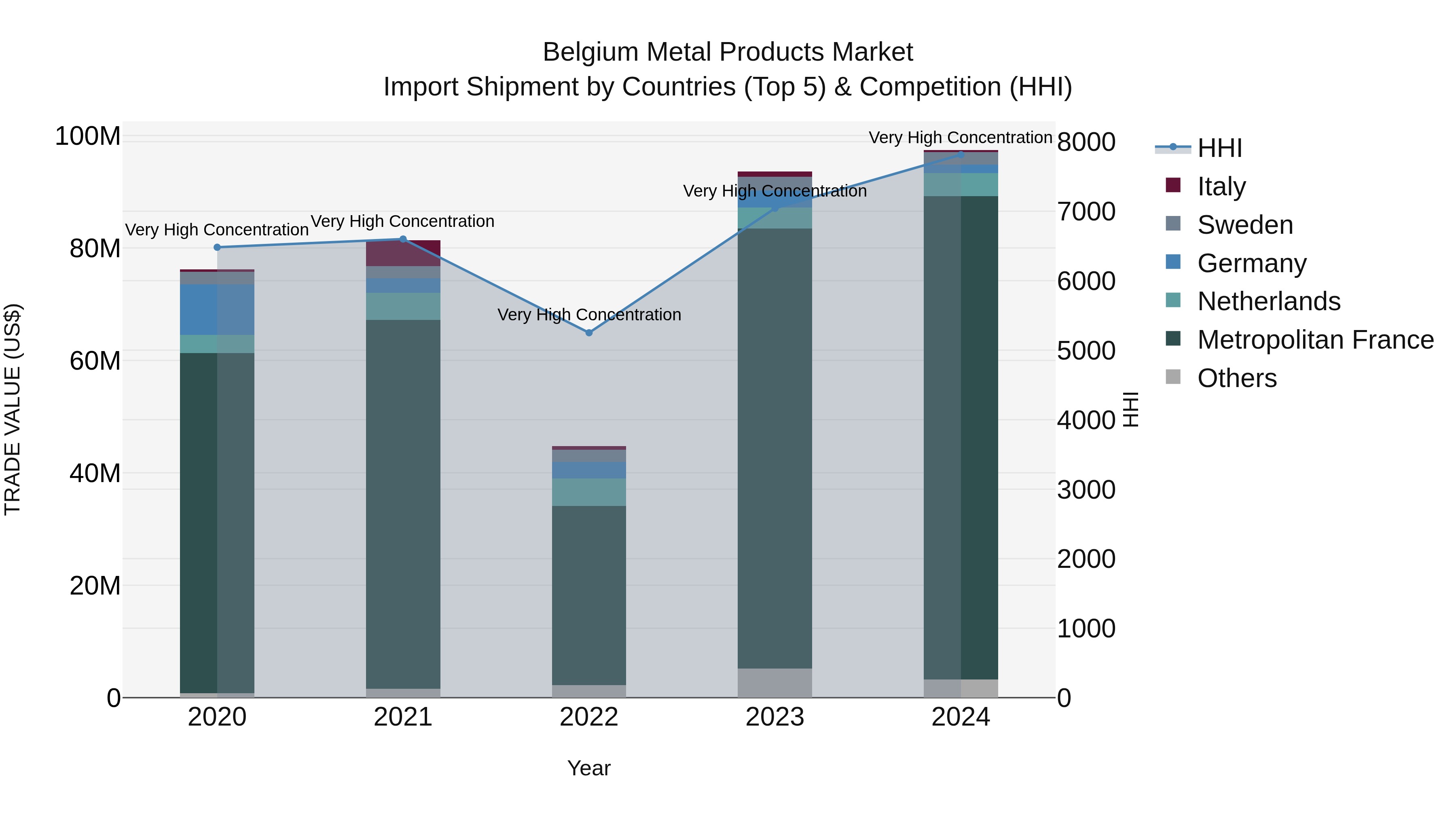Belgium Metal Products Market Top 5 Importing Countries and Market Competition (HHI) Analysis
