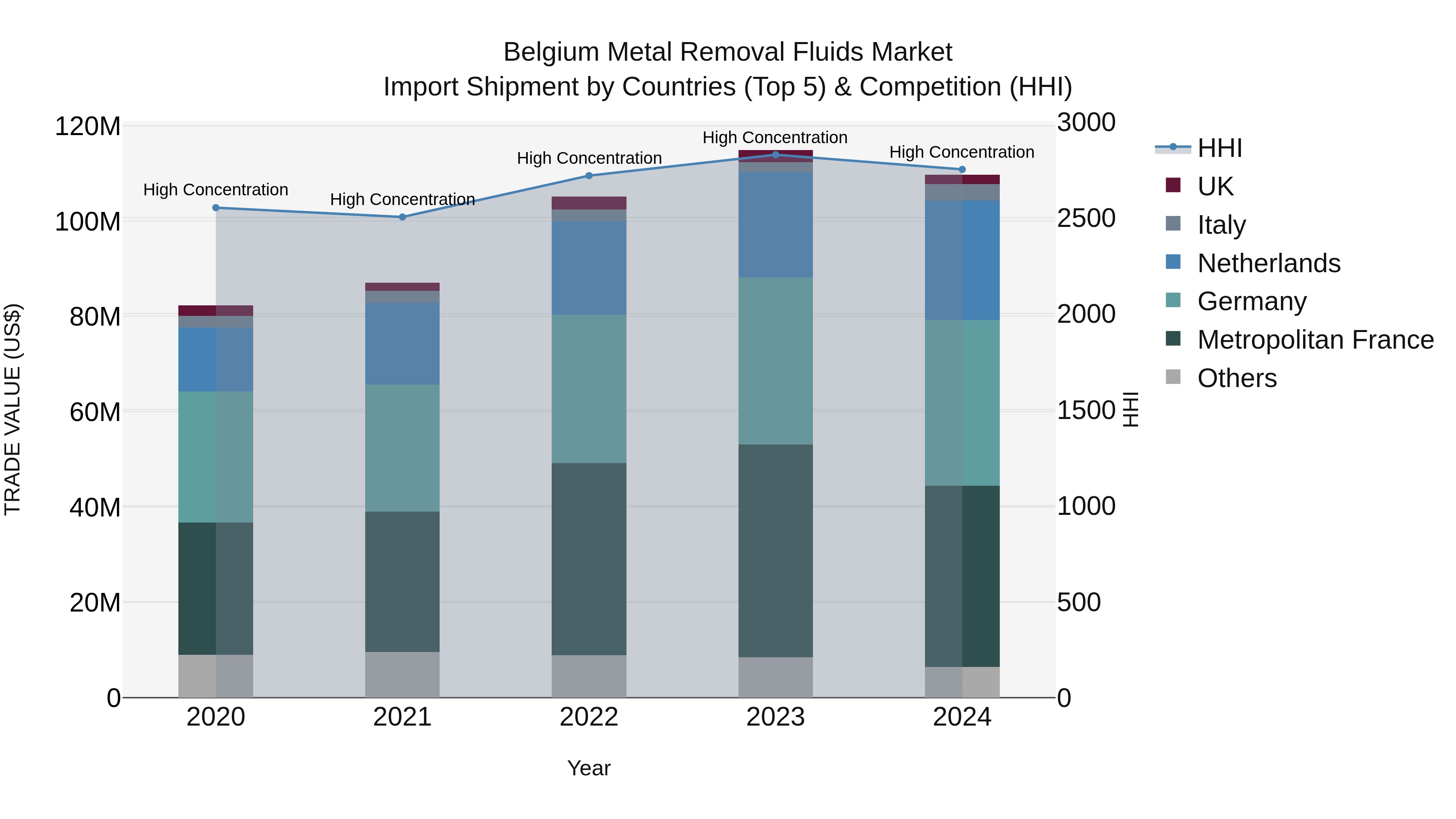 Belgium Metal Removal Fluids Market Top 5 Importing Countries and Market Competition (HHI) Analysis