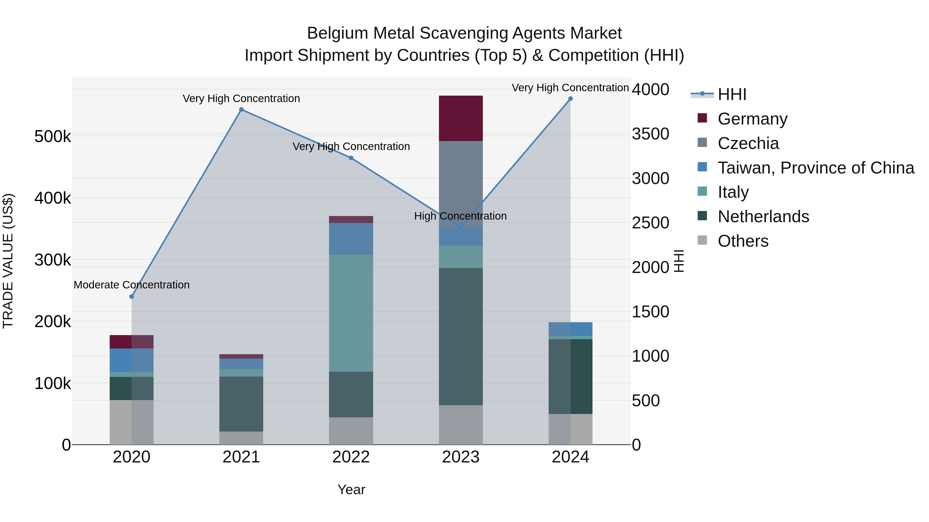 Belgium Metal Scavenging Agents Market Top 5 Importing Countries and Market Competition (HHI) Analysis