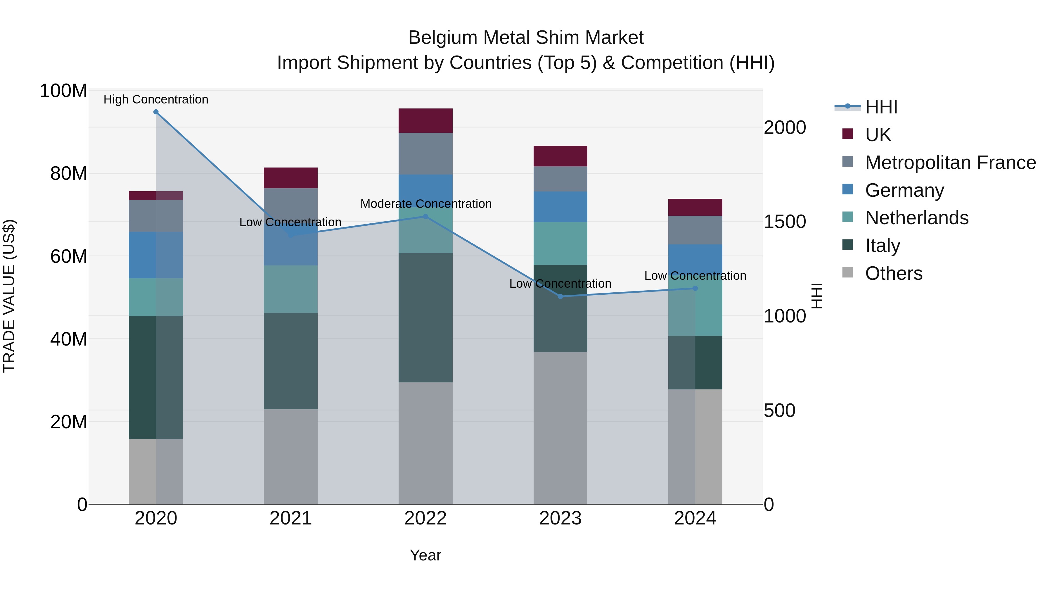 Belgium Metal Shim Market Top 5 Importing Countries and Market Competition (HHI) Analysis