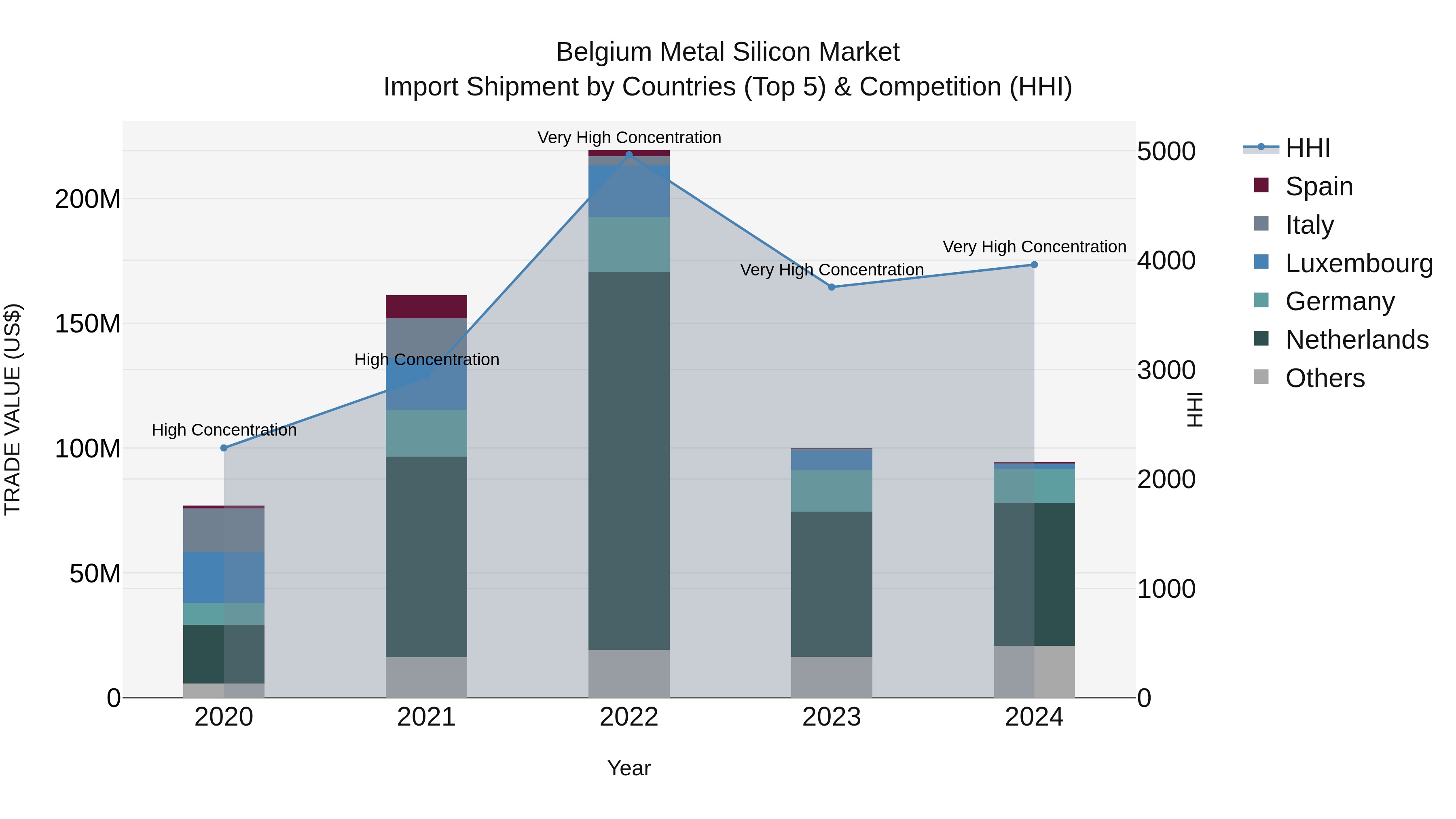 Belgium Metal Silicon Market Top 5 Importing Countries and Market Competition (HHI) Analysis