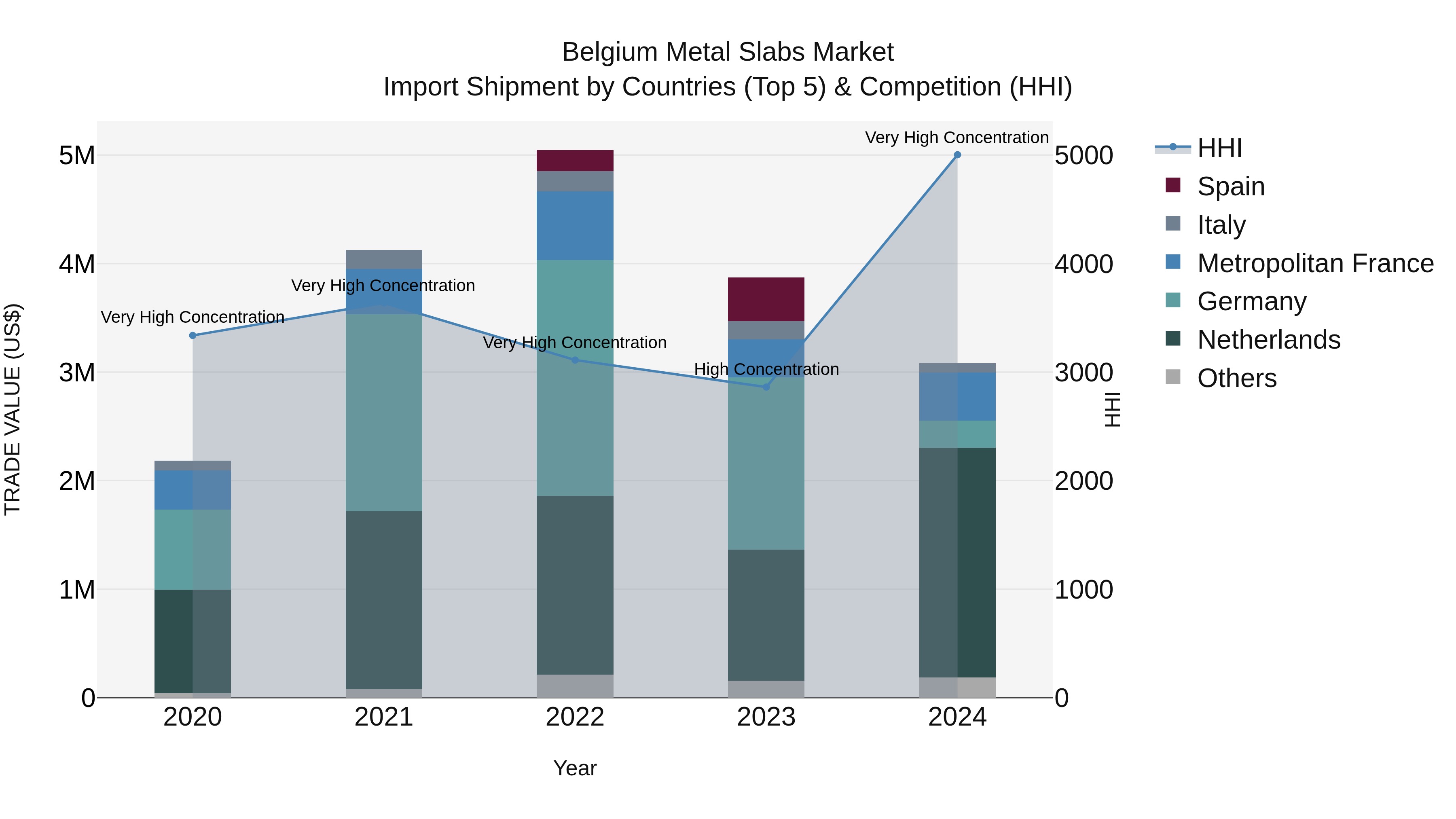 Belgium Metal Slabs Market Top 5 Importing Countries and Market Competition (HHI) Analysis