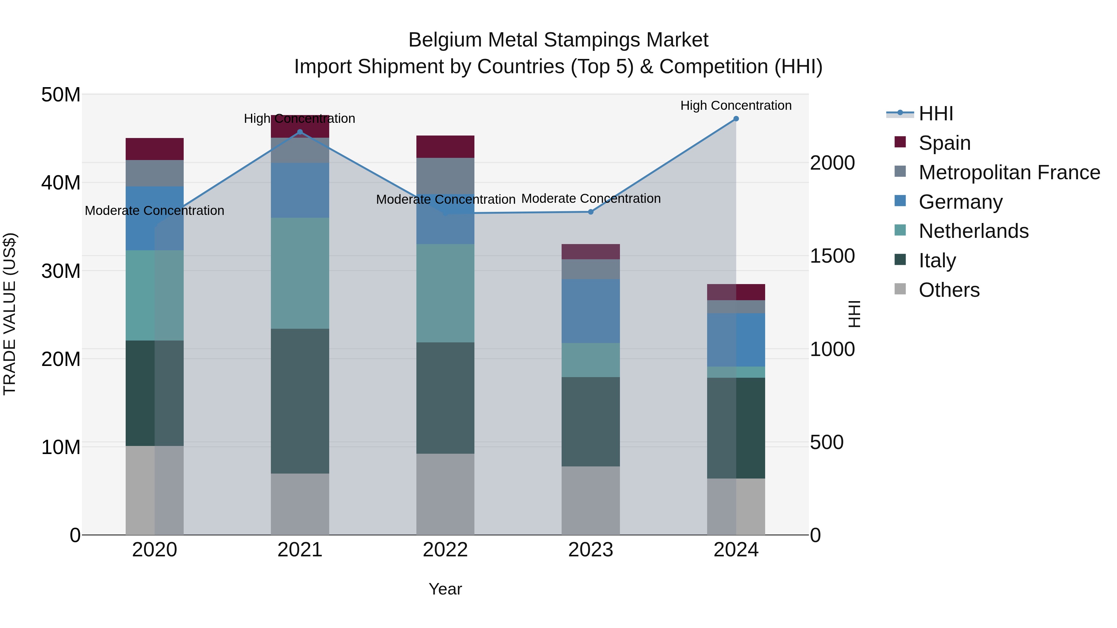 Belgium Metal Stampings Market Top 5 Importing Countries and Market Competition (HHI) Analysis