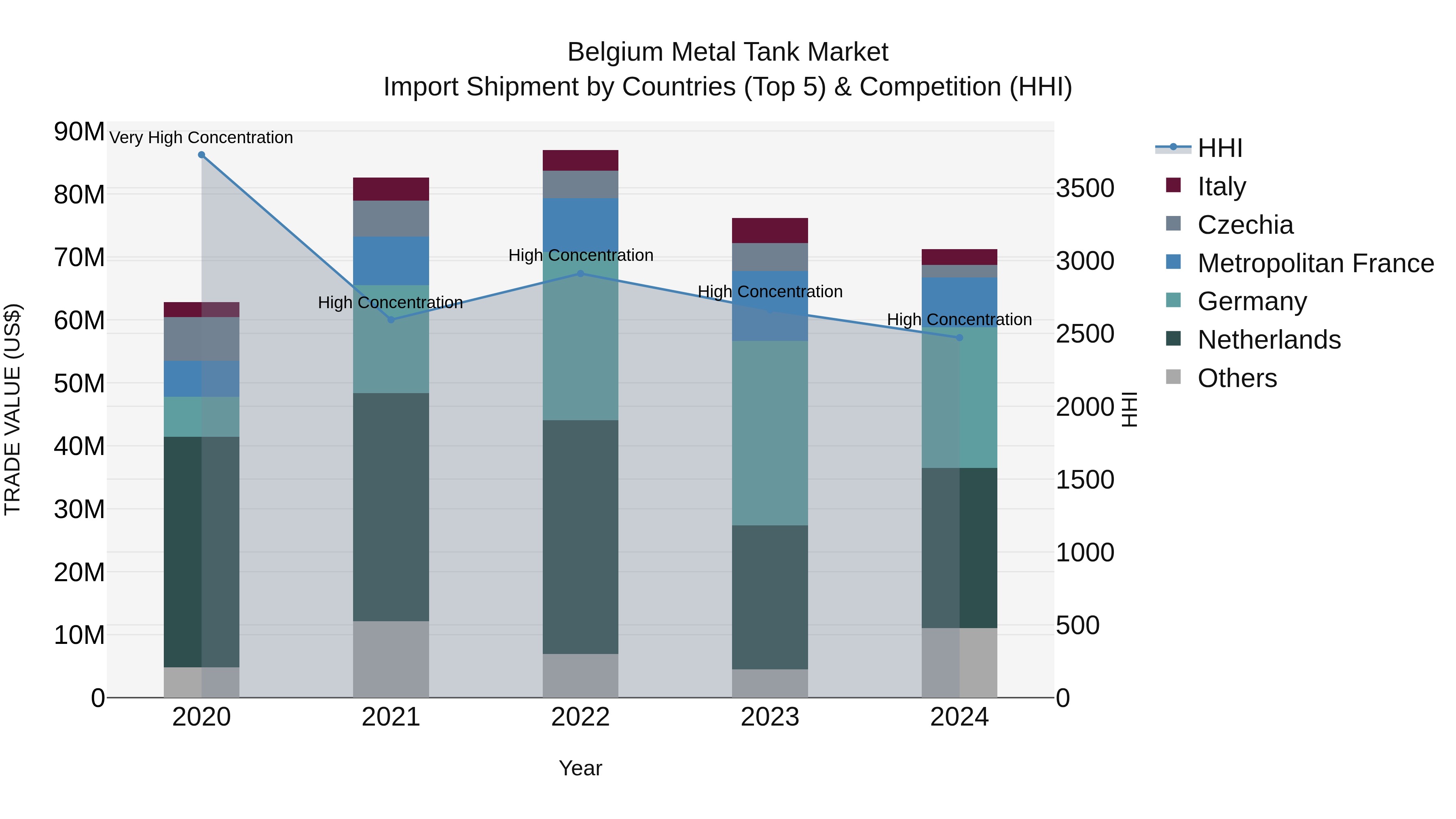 Belgium Metal Tank Market Top 5 Importing Countries and Market Competition (HHI) Analysis