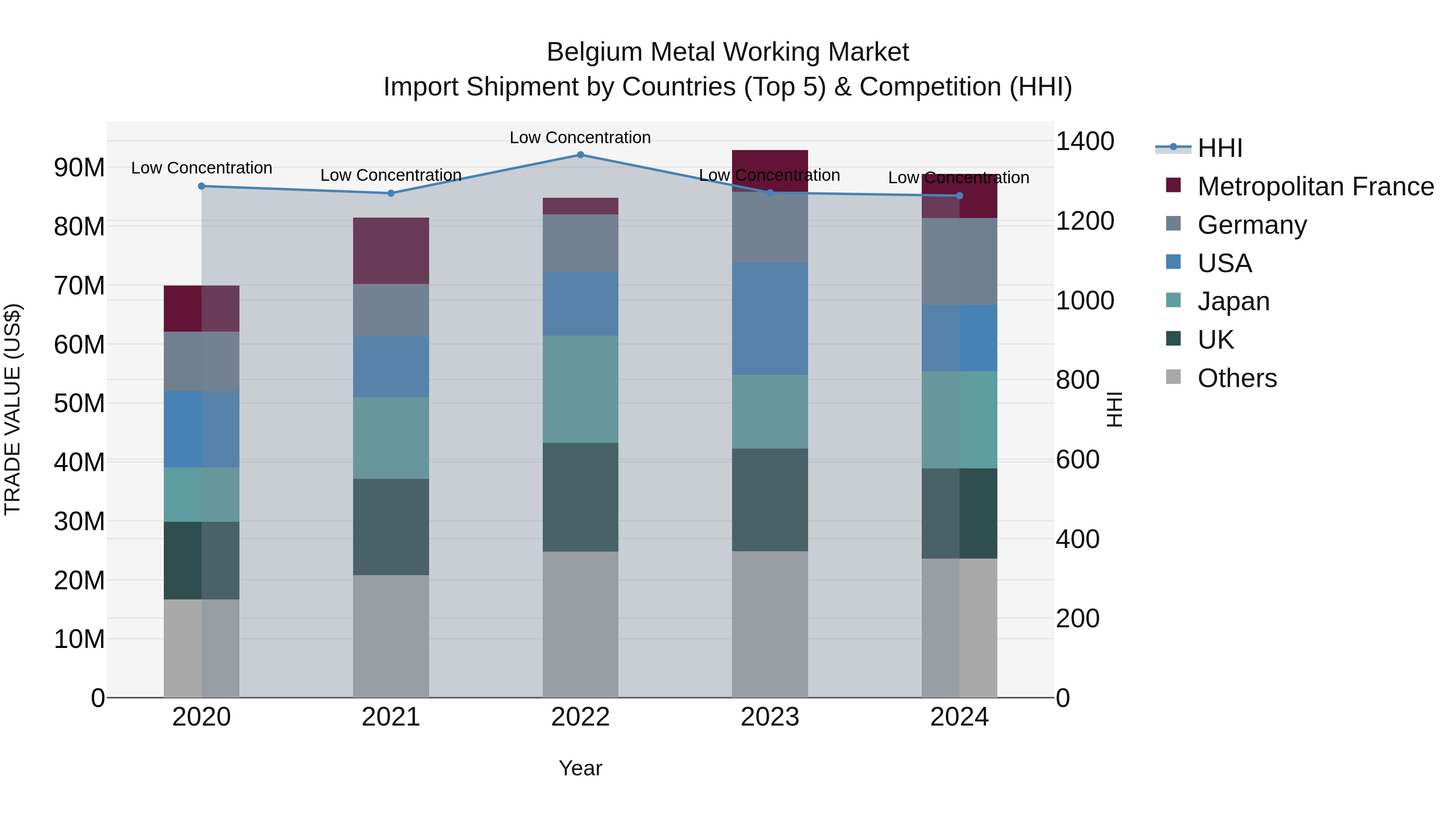 Belgium Metal Working Market Top 5 Importing Countries and Market Competition (HHI) Analysis