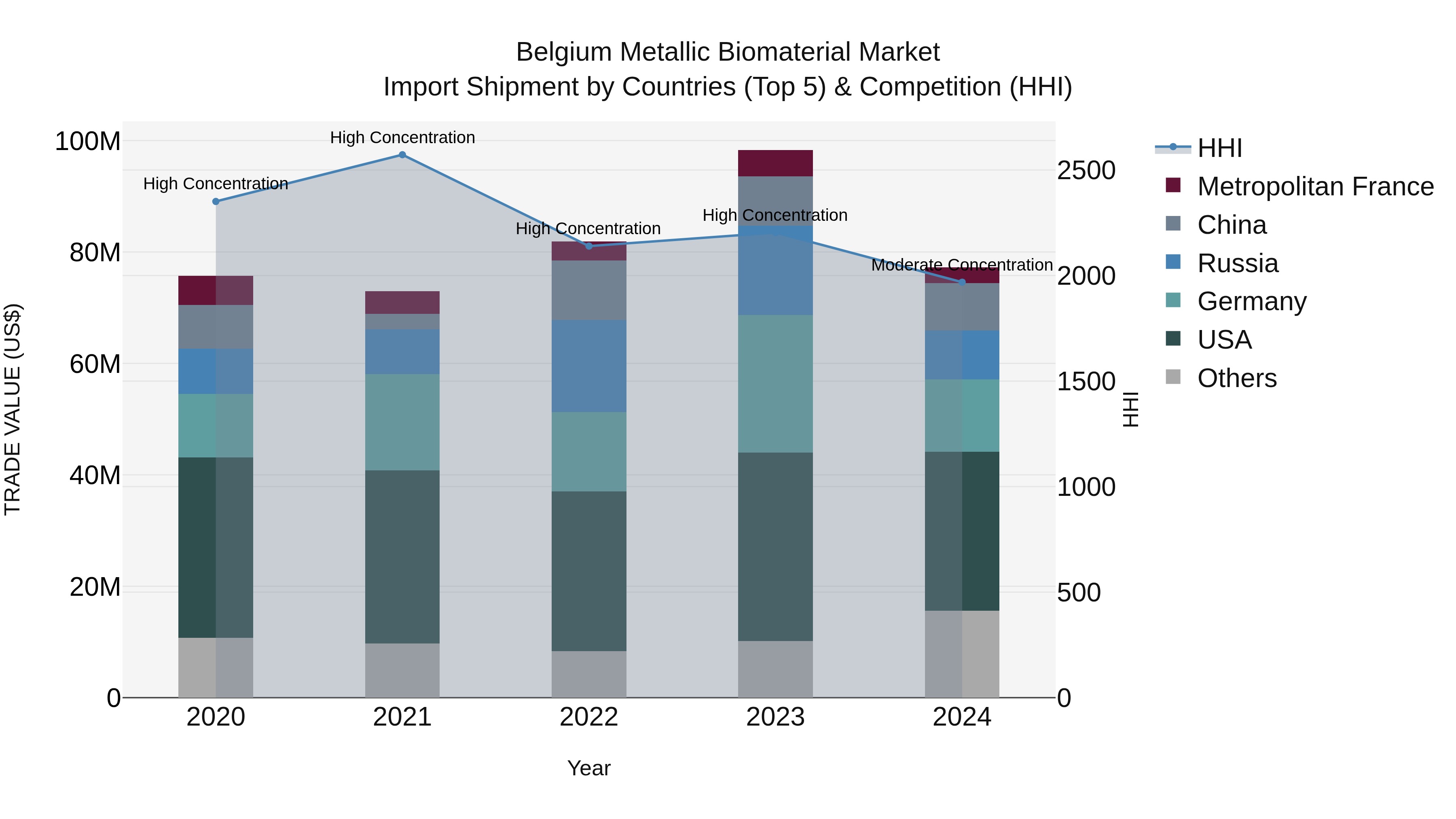 Belgium Metallic Biomaterial Market Top 5 Importing Countries and Market Competition (HHI) Analysis