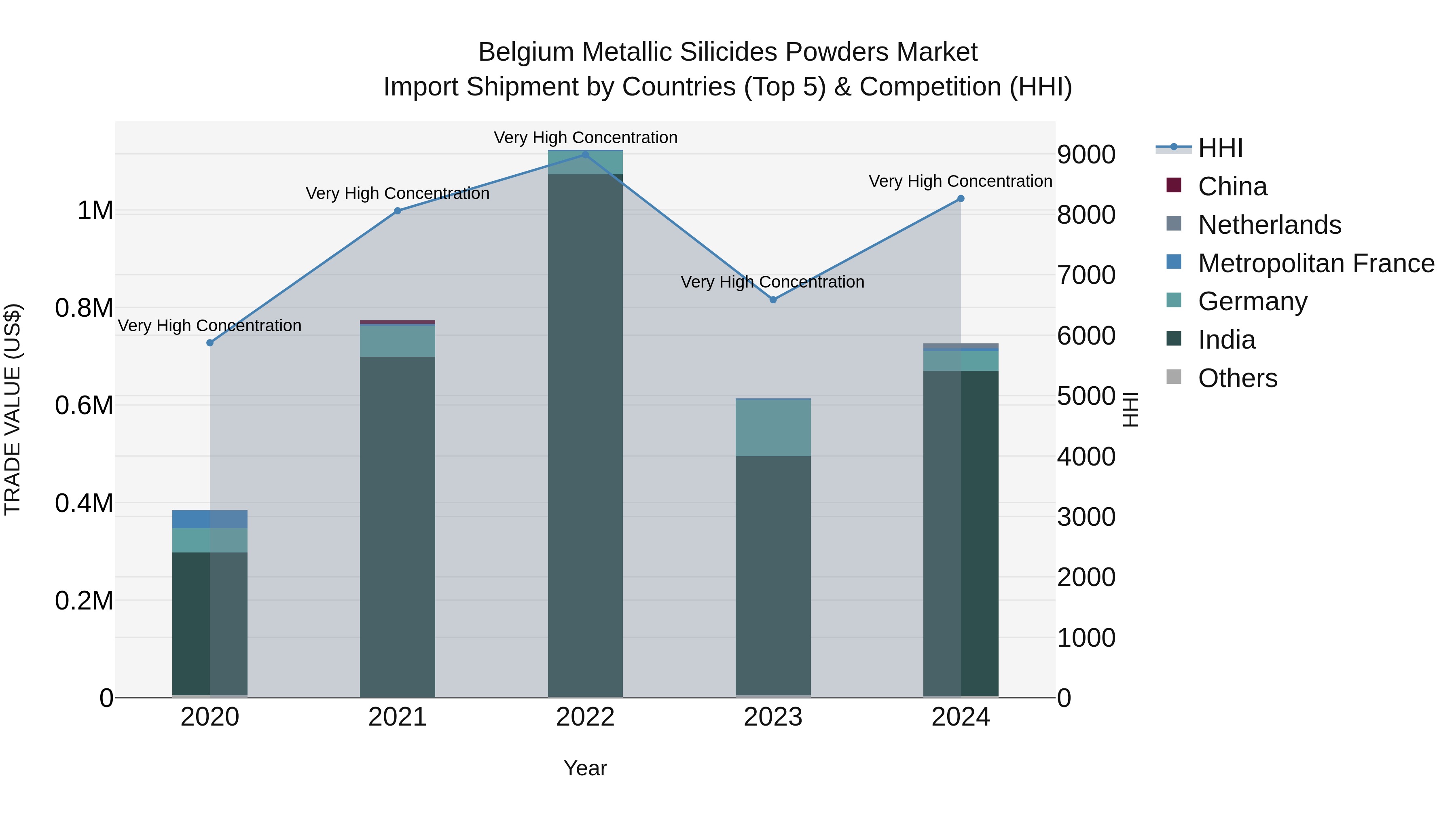 Belgium Metallic Silicides Powders Market Top 5 Importing Countries and Market Competition (HHI) Analysis