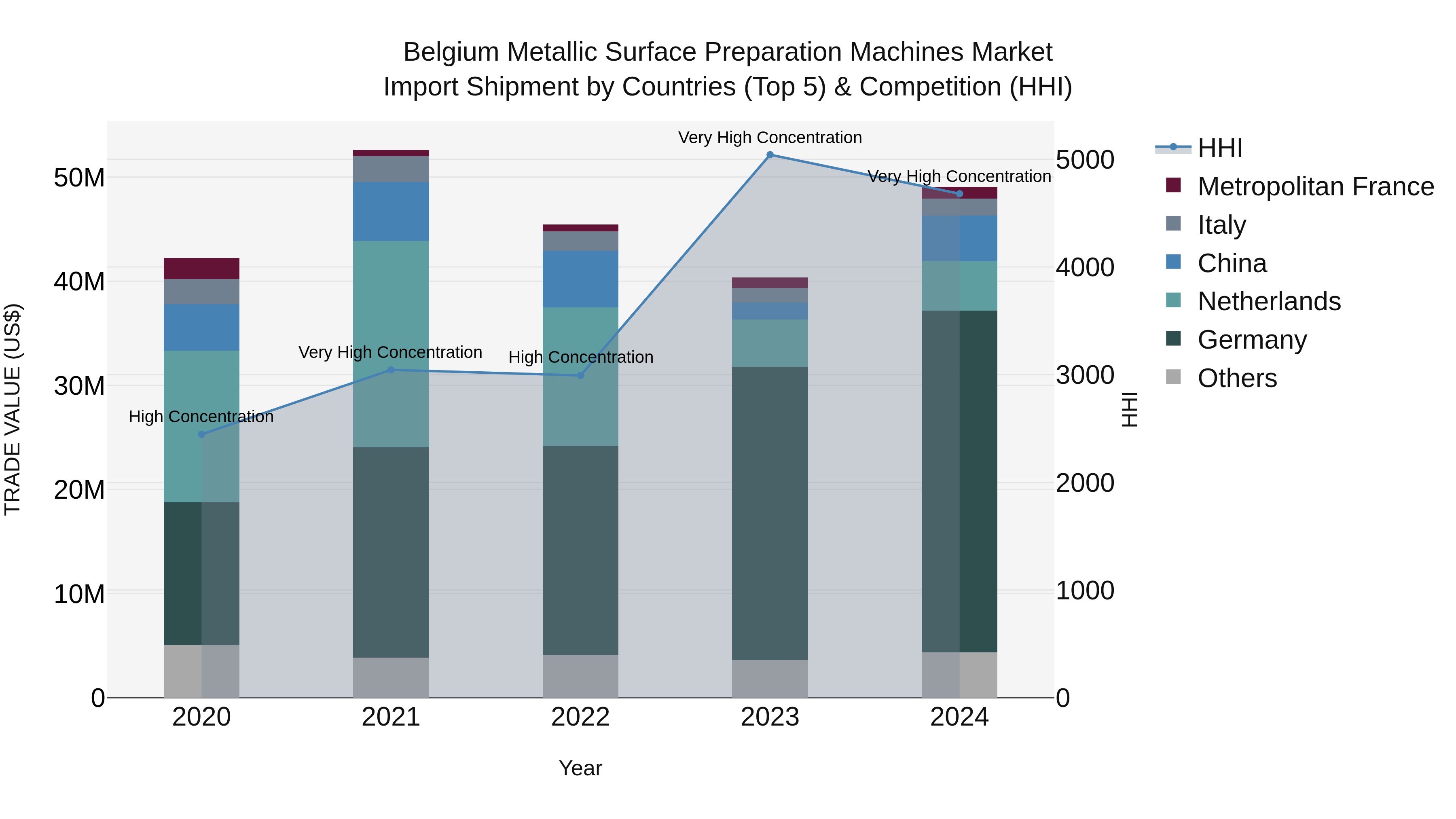 Belgium Metallic Surface Preparation Machines Market Top 5 Importing Countries and Market Competition (HHI) Analysis