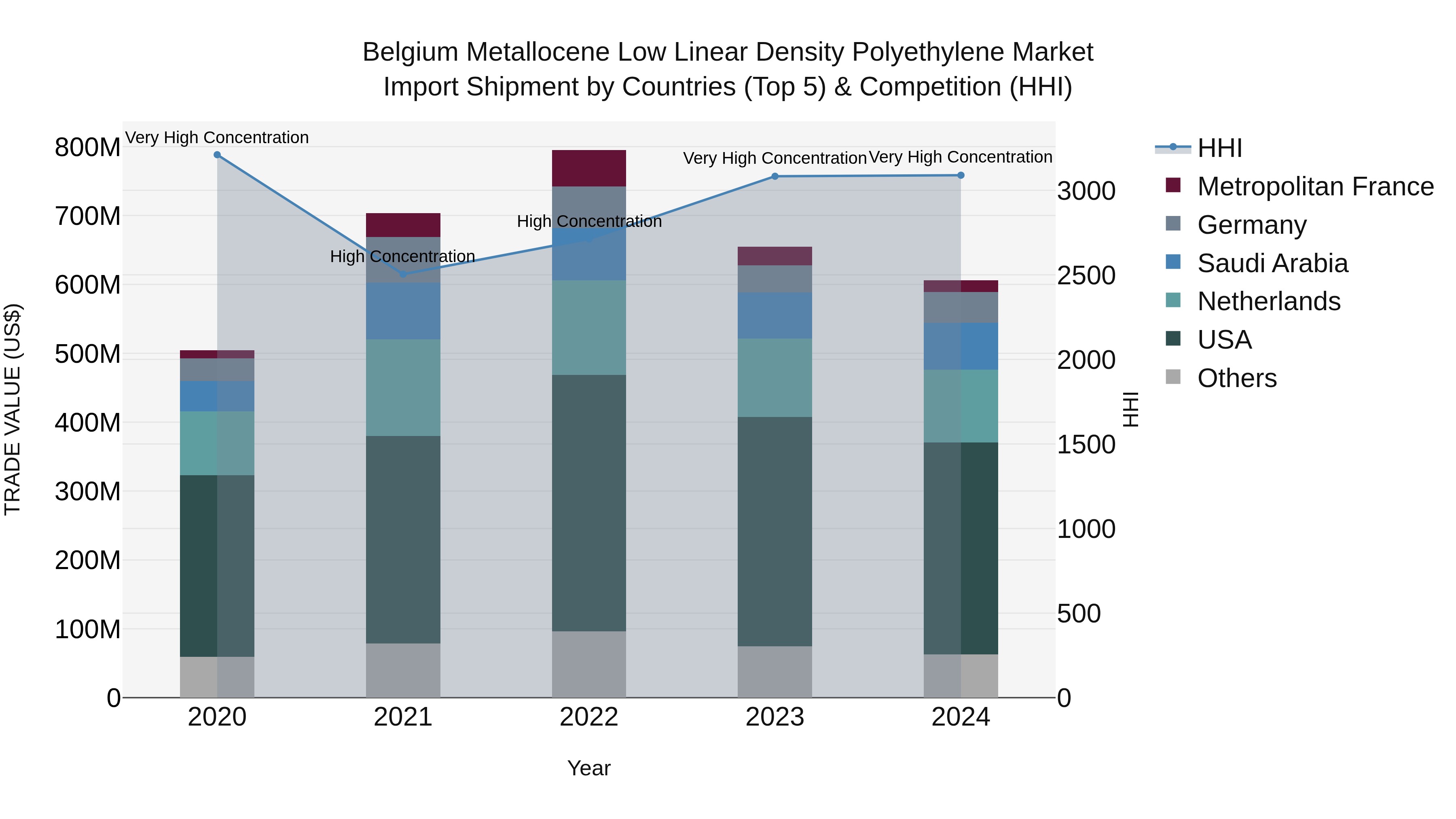 Belgium Metallocene Low Linear Density Polyethylene Market Top 5 Importing Countries and Market Competition (HHI) Analysis