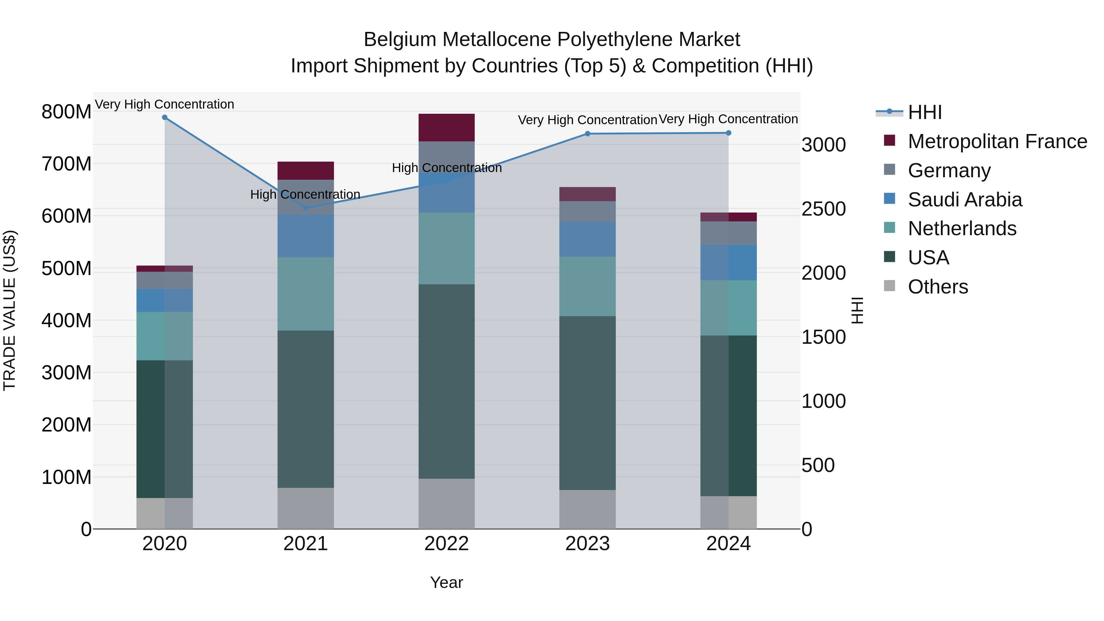 Belgium Metallocene Polyethylene Market Top 5 Importing Countries and Market Competition (HHI) Analysis