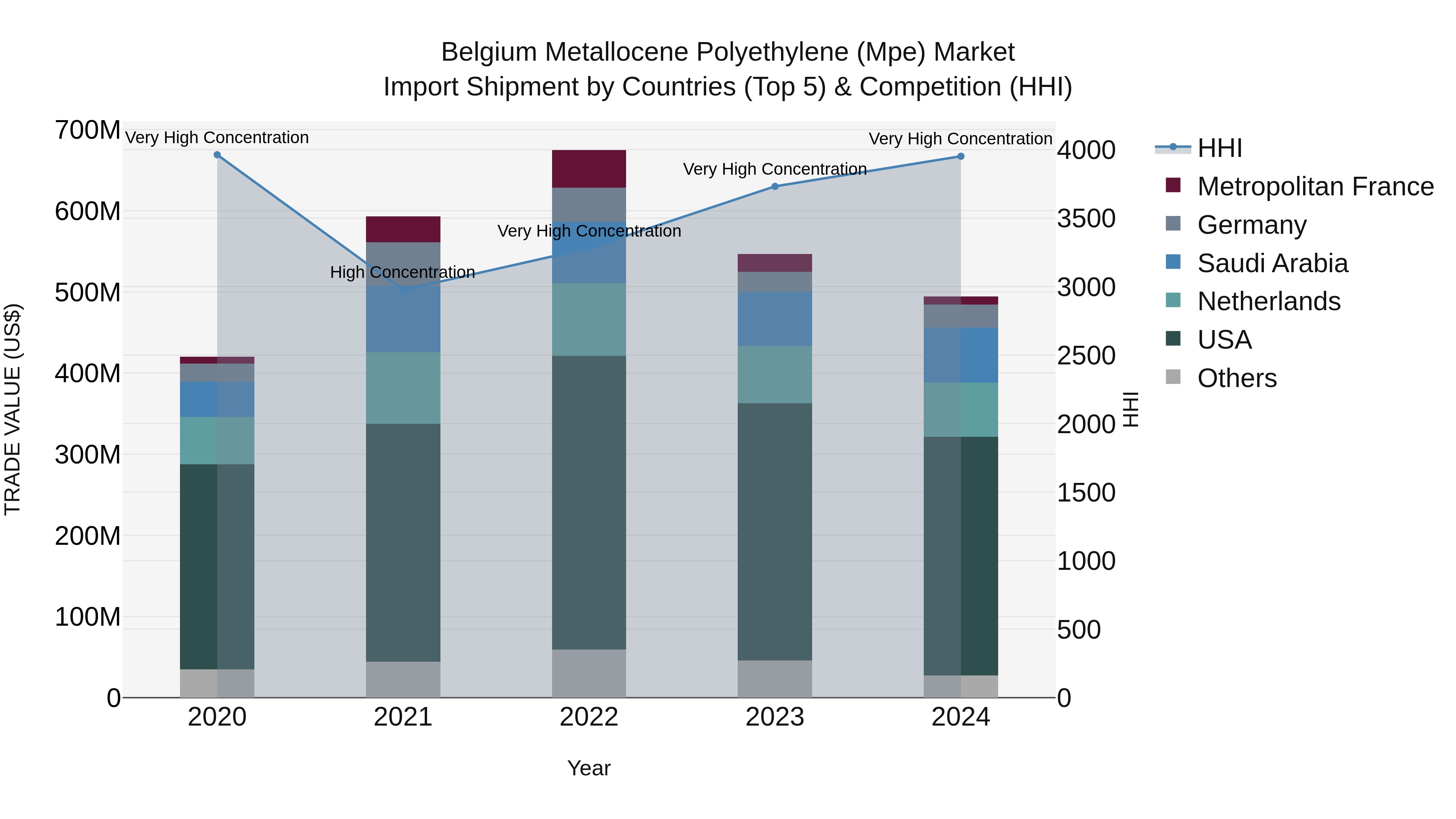 Belgium Metallocene Polyethylene (Mpe) Market Top 5 Importing Countries and Market Competition (HHI) Analysis