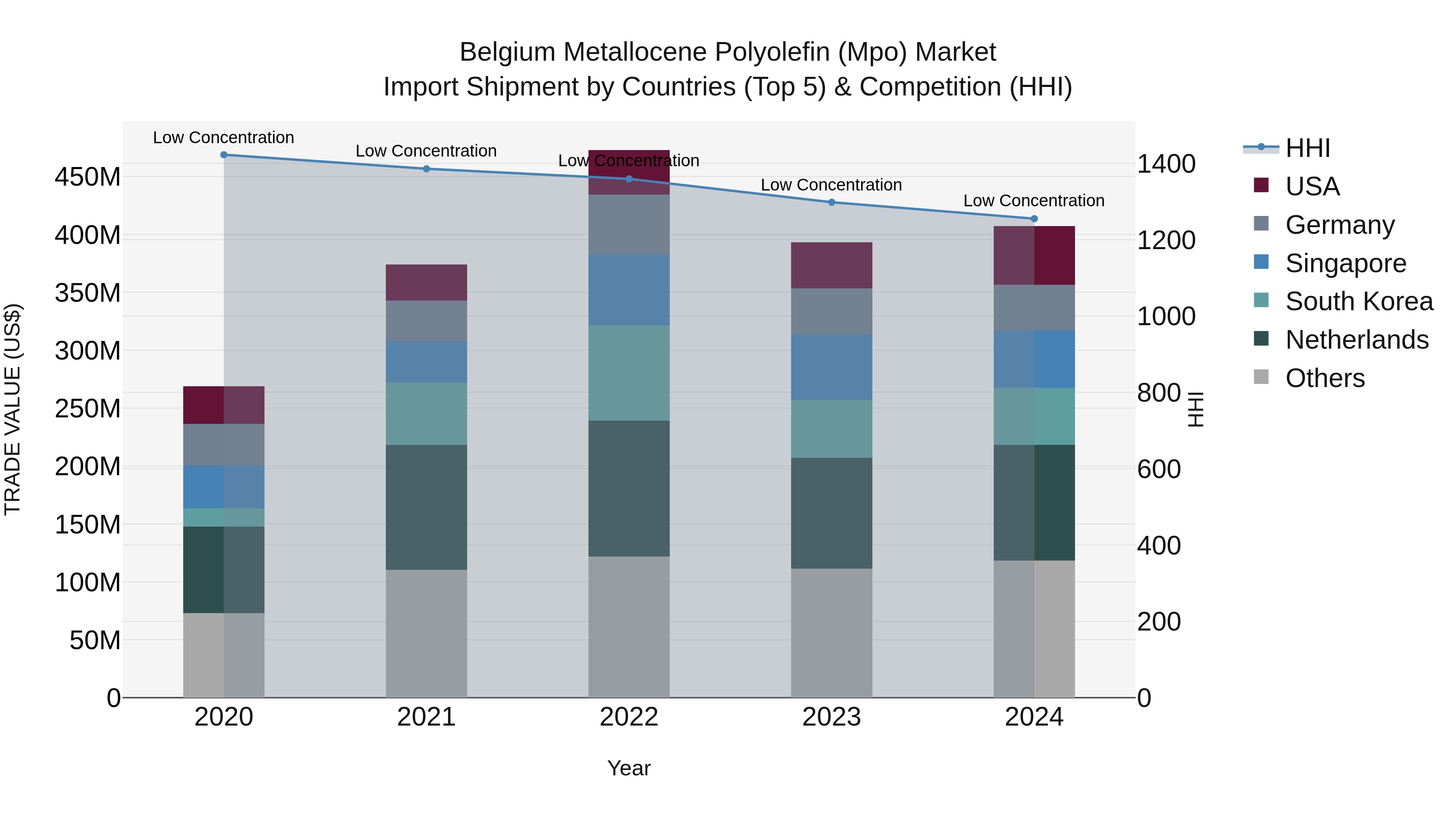 Belgium Metallocene Polyolefin (Mpo) Market Top 5 Importing Countries and Market Competition (HHI) Analysis