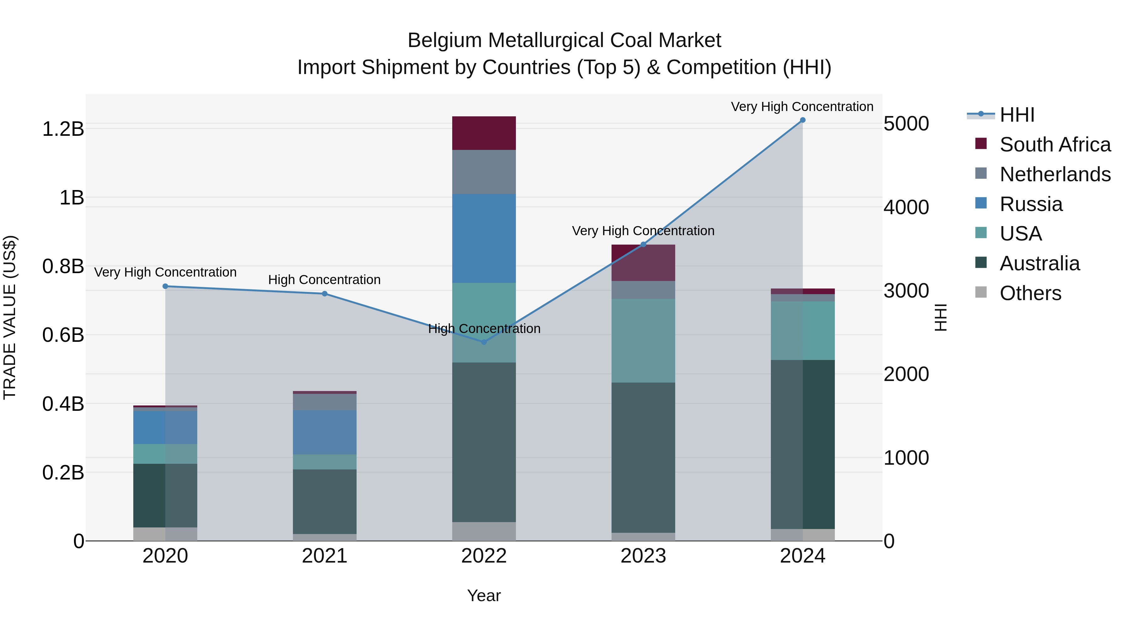 Belgium Metallurgical Coal Market Top 5 Importing Countries and Market Competition (HHI) Analysis