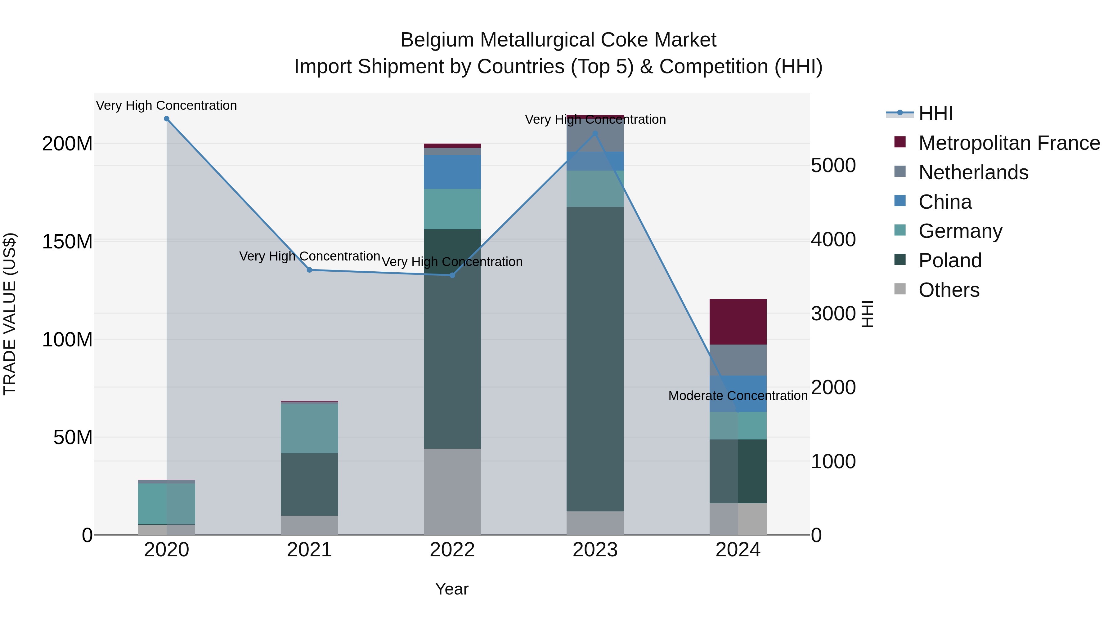 Belgium Metallurgical Coke Market Top 5 Importing Countries and Market Competition (HHI) Analysis