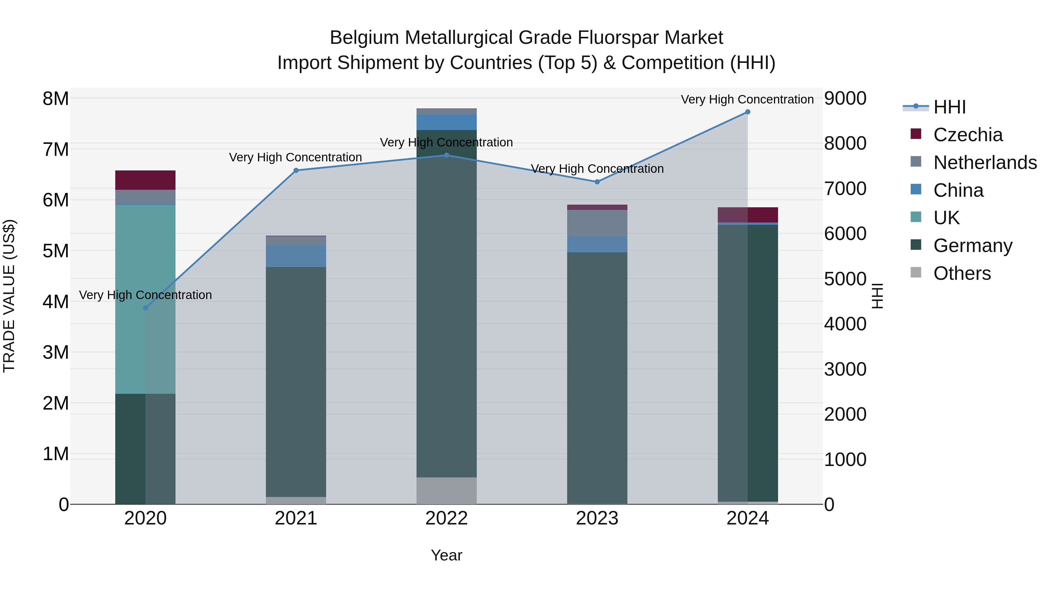 Belgium Metallurgical Grade Fluorspar Market Top 5 Importing Countries and Market Competition (HHI) Analysis