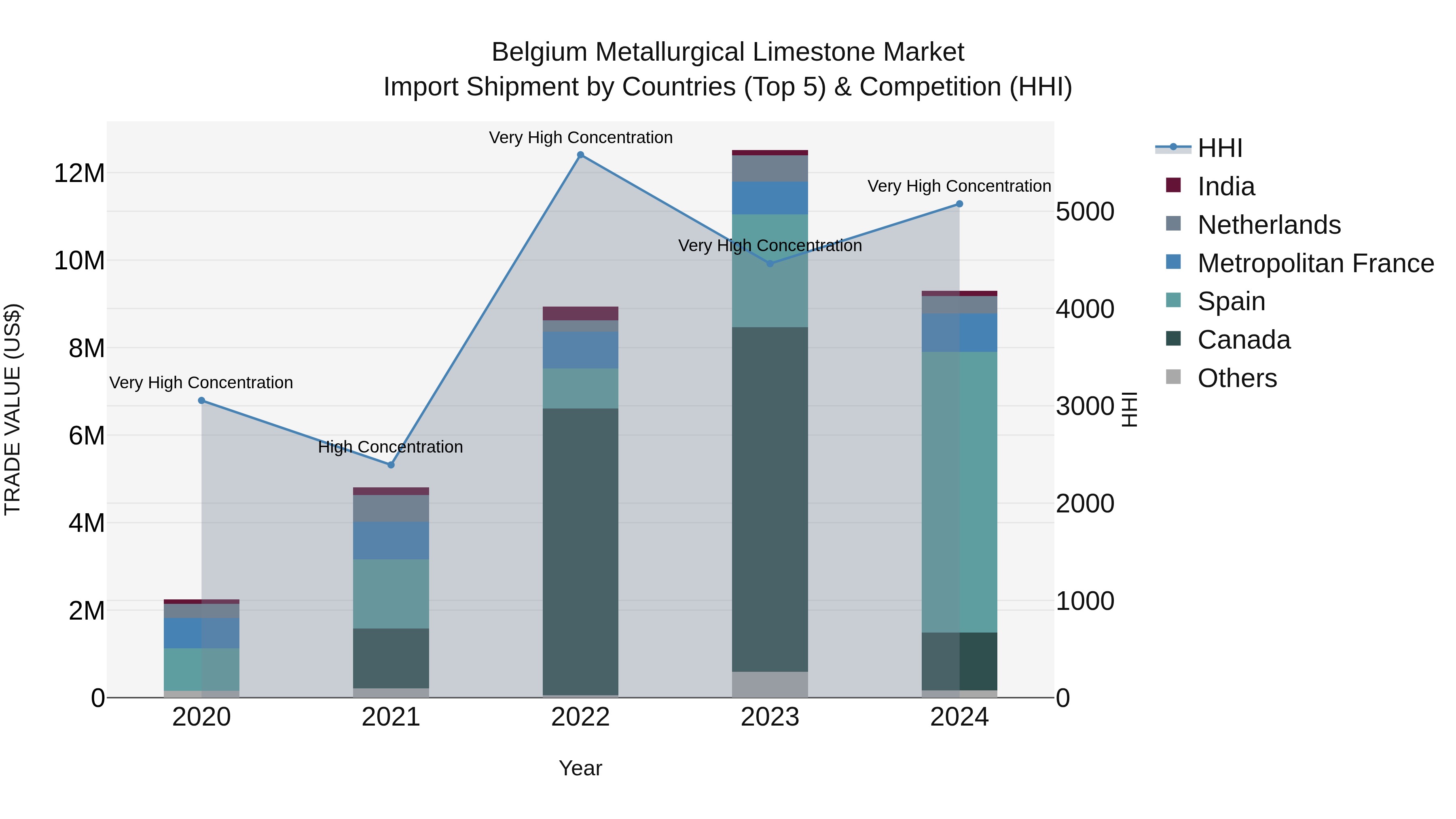 Belgium Metallurgical Limestone Market Top 5 Importing Countries and Market Competition (HHI) Analysis
