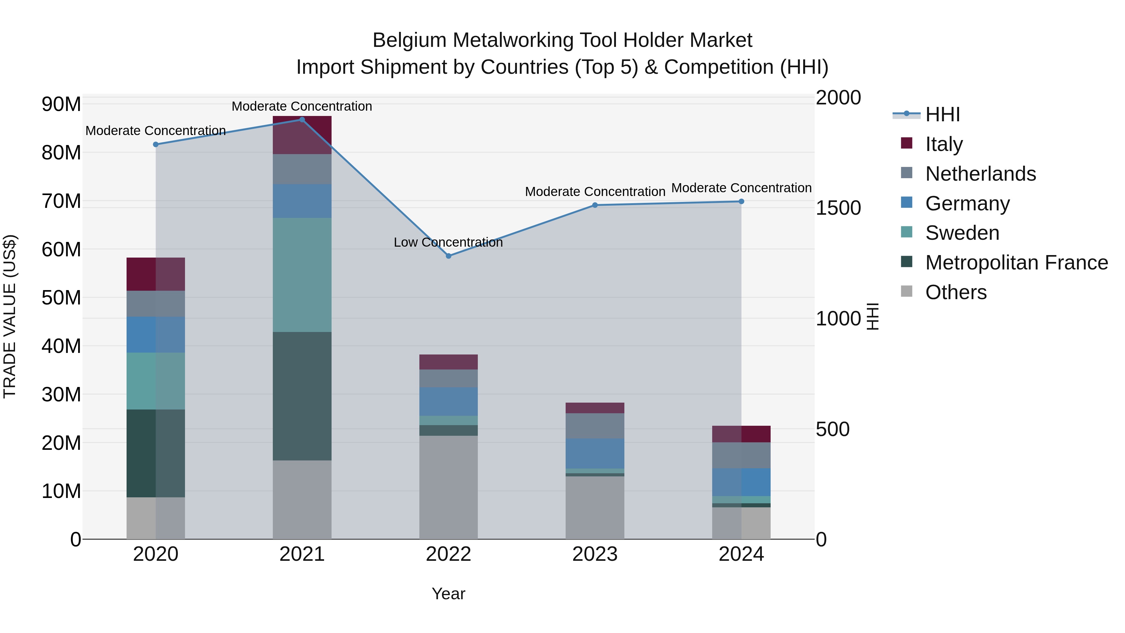 Belgium Metalworking Tool Holder Market Top 5 Importing Countries and Market Competition (HHI) Analysis