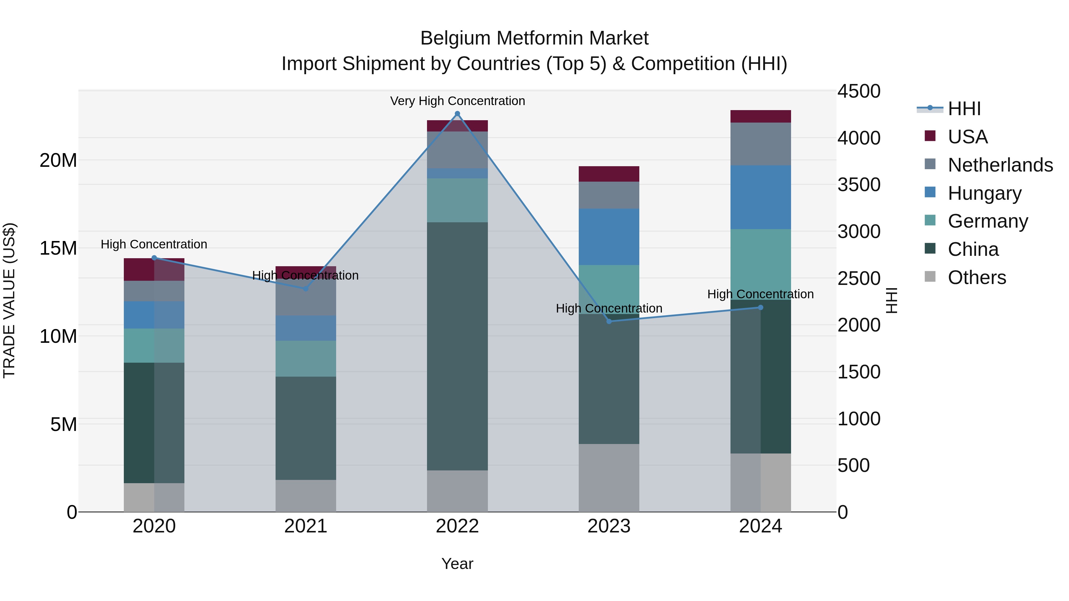 Belgium Metformin Market Top 5 Importing Countries and Market Competition (HHI) Analysis