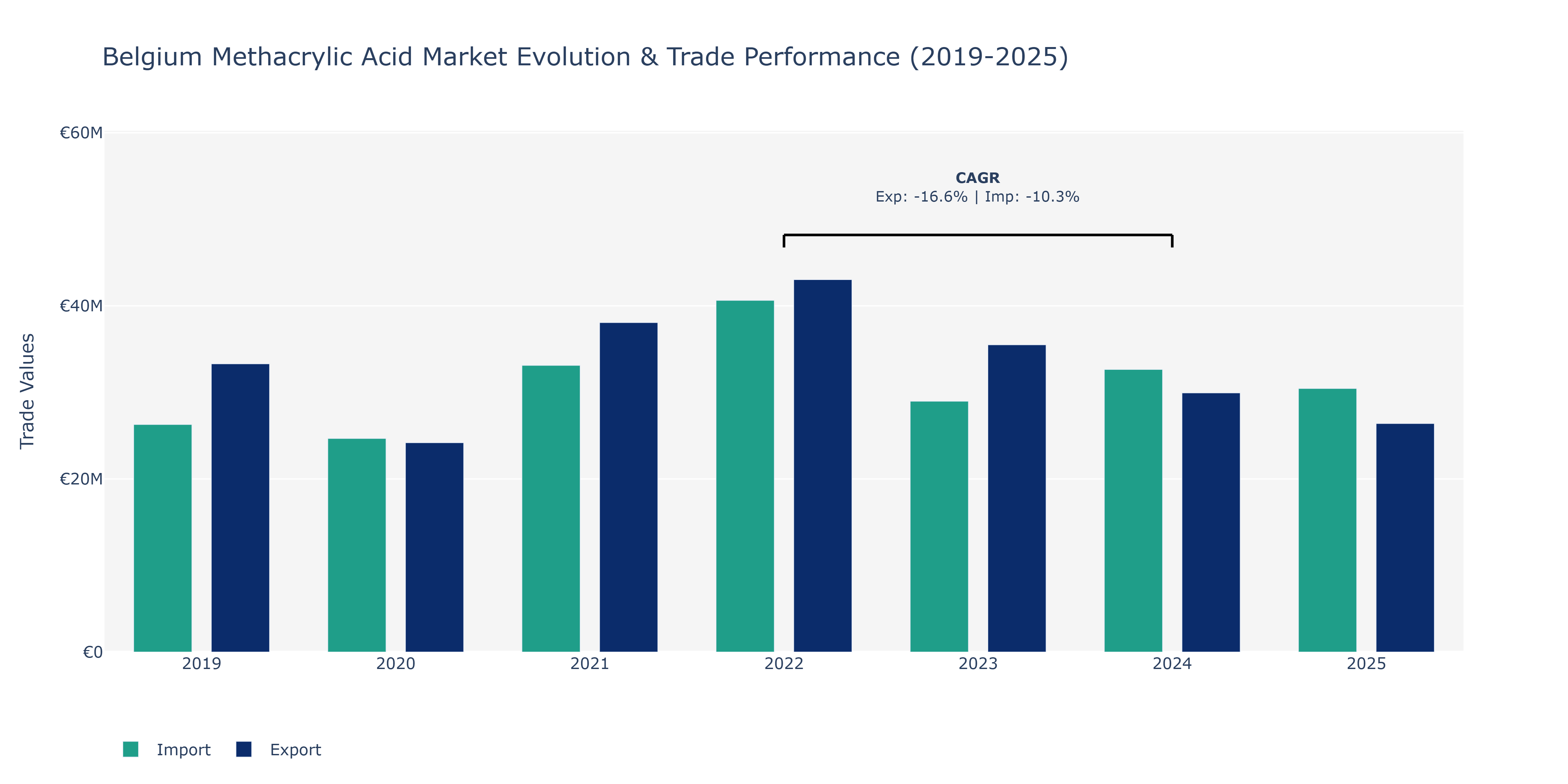Belgium Methacrylic Acid Market: Production & Trade Performance (2019-2025)