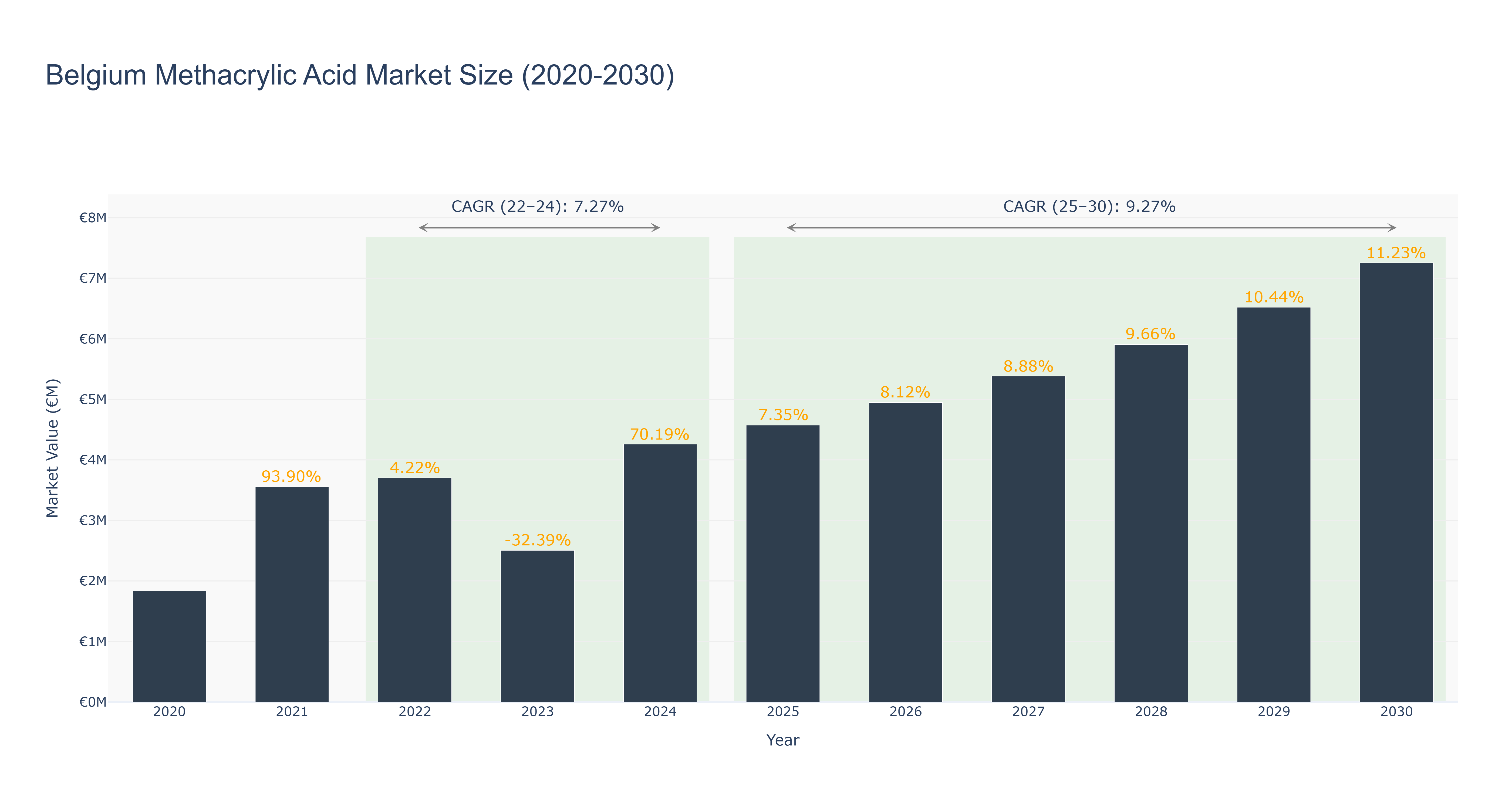 Belgium Methacrylic Acid Market Size (2020-2030)