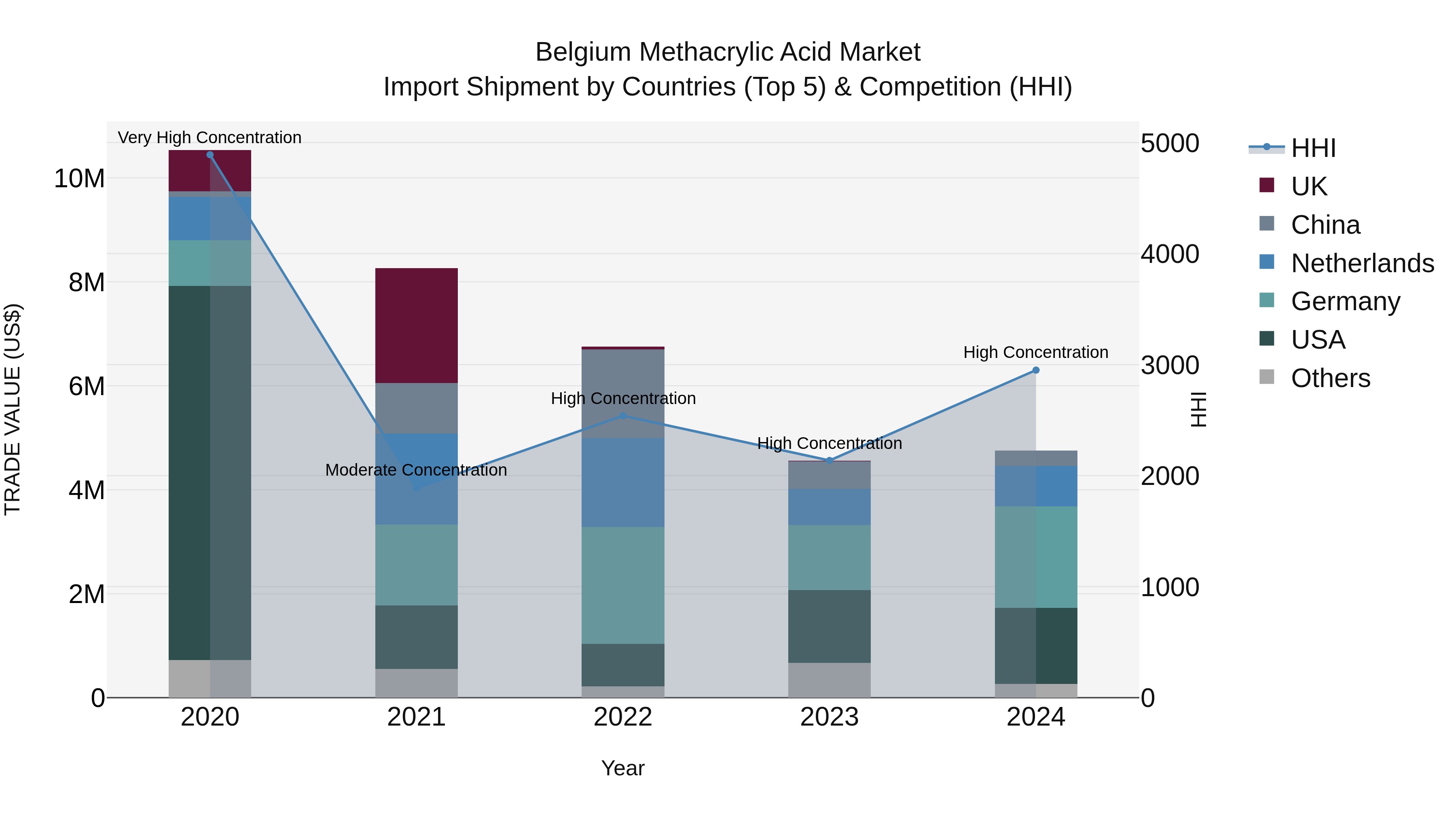 Belgium Methacrylic Acid Market Top 5 Importing Countries and Market Competition (HHI) Analysis
