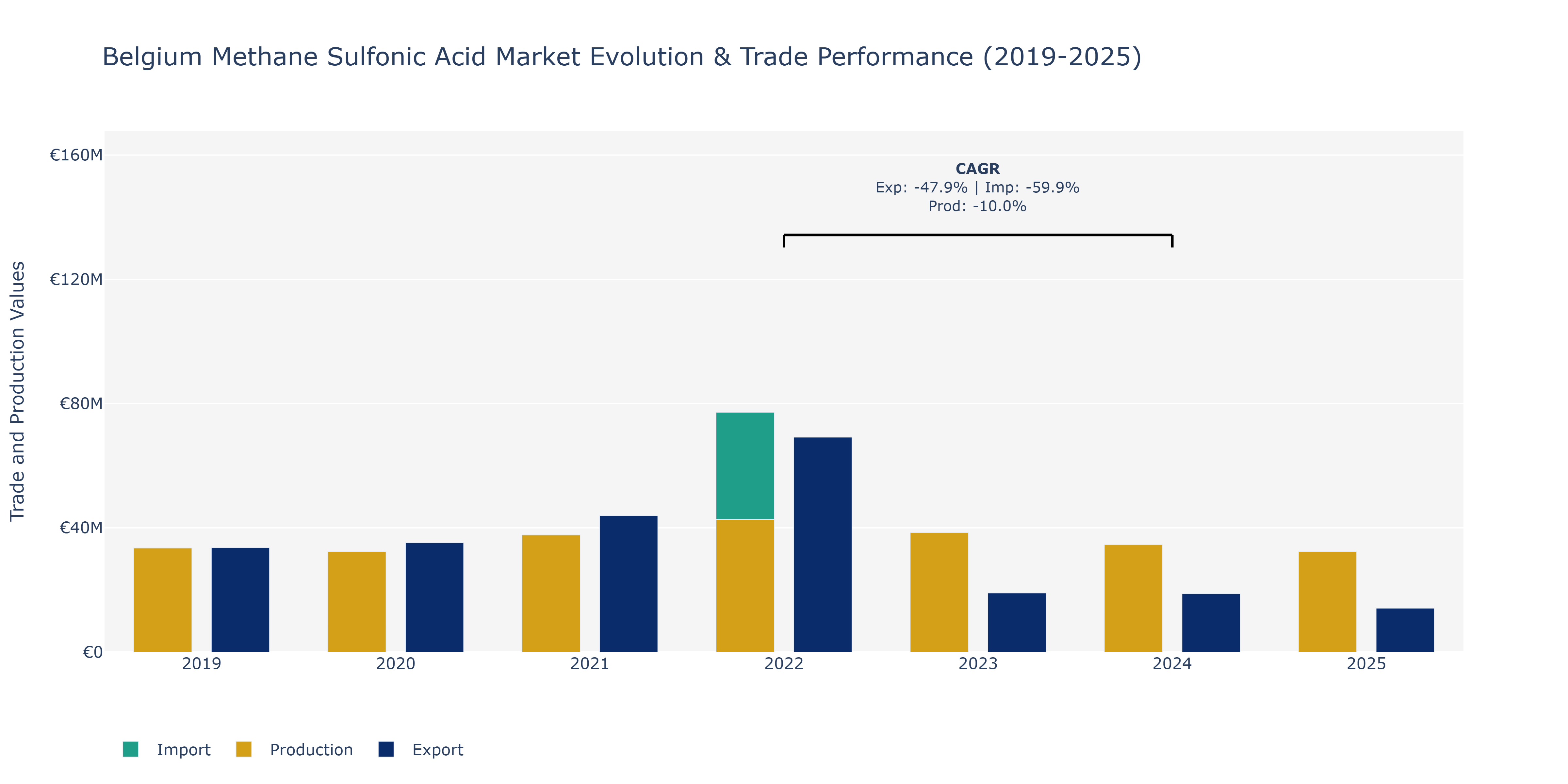 Belgium Methane Sulfonic Acid Market: Production & Trade Performance (2019-2025)