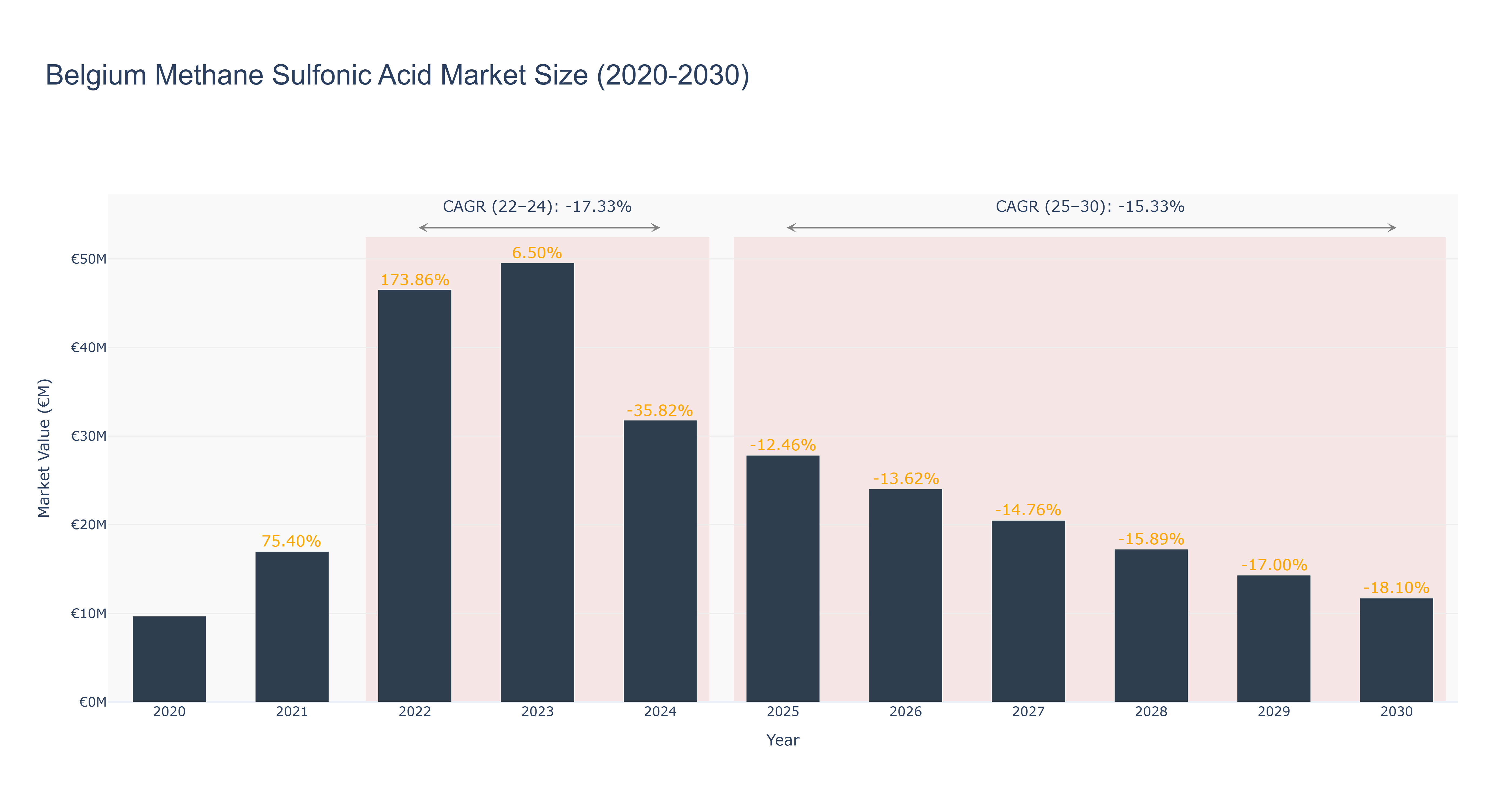 Belgium Methane Sulfonic Acid Market Size (2020-2030)