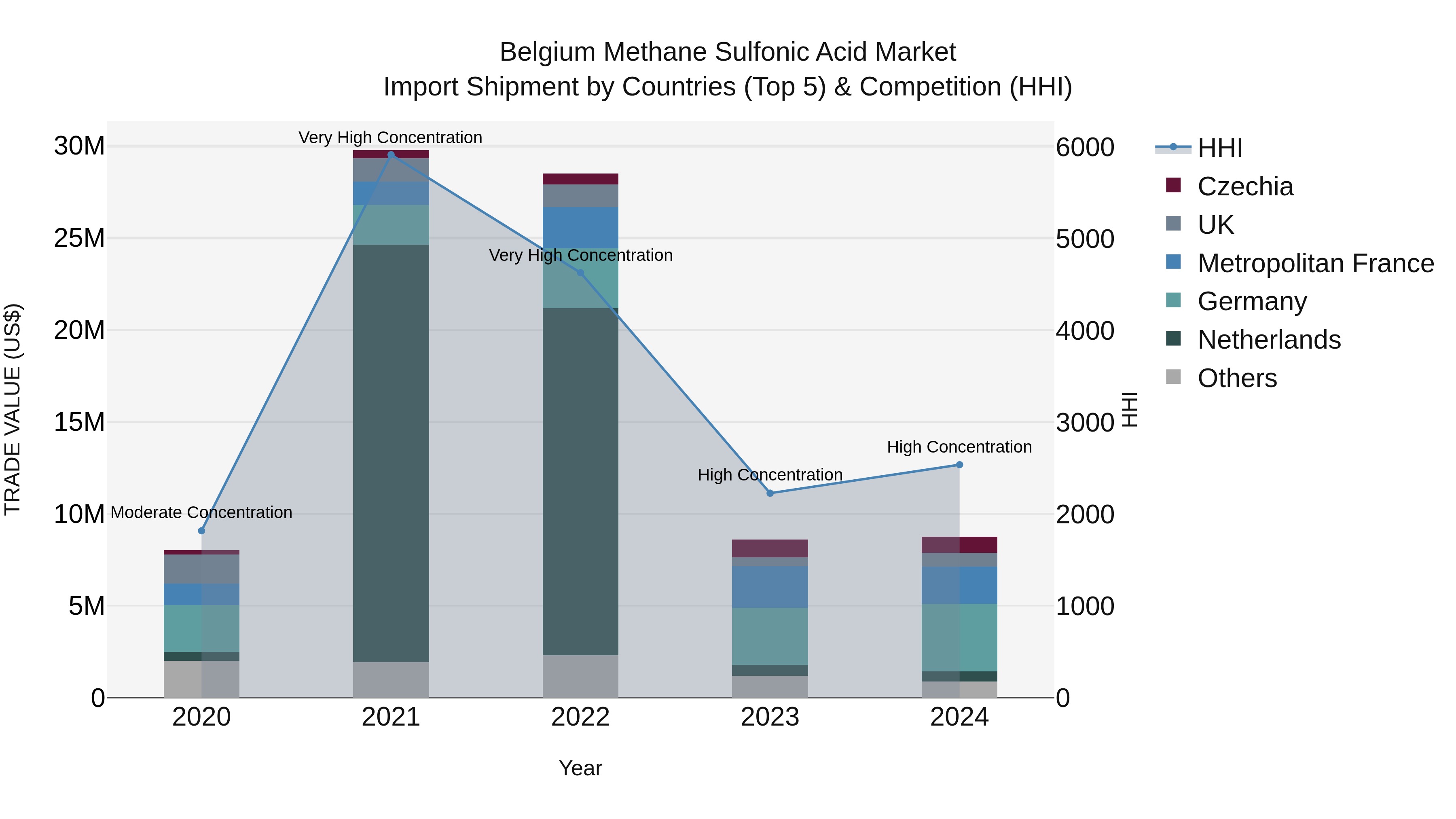 Belgium Methane Sulfonic Acid Market Top 5 Importing Countries and Market Competition (HHI) Analysis