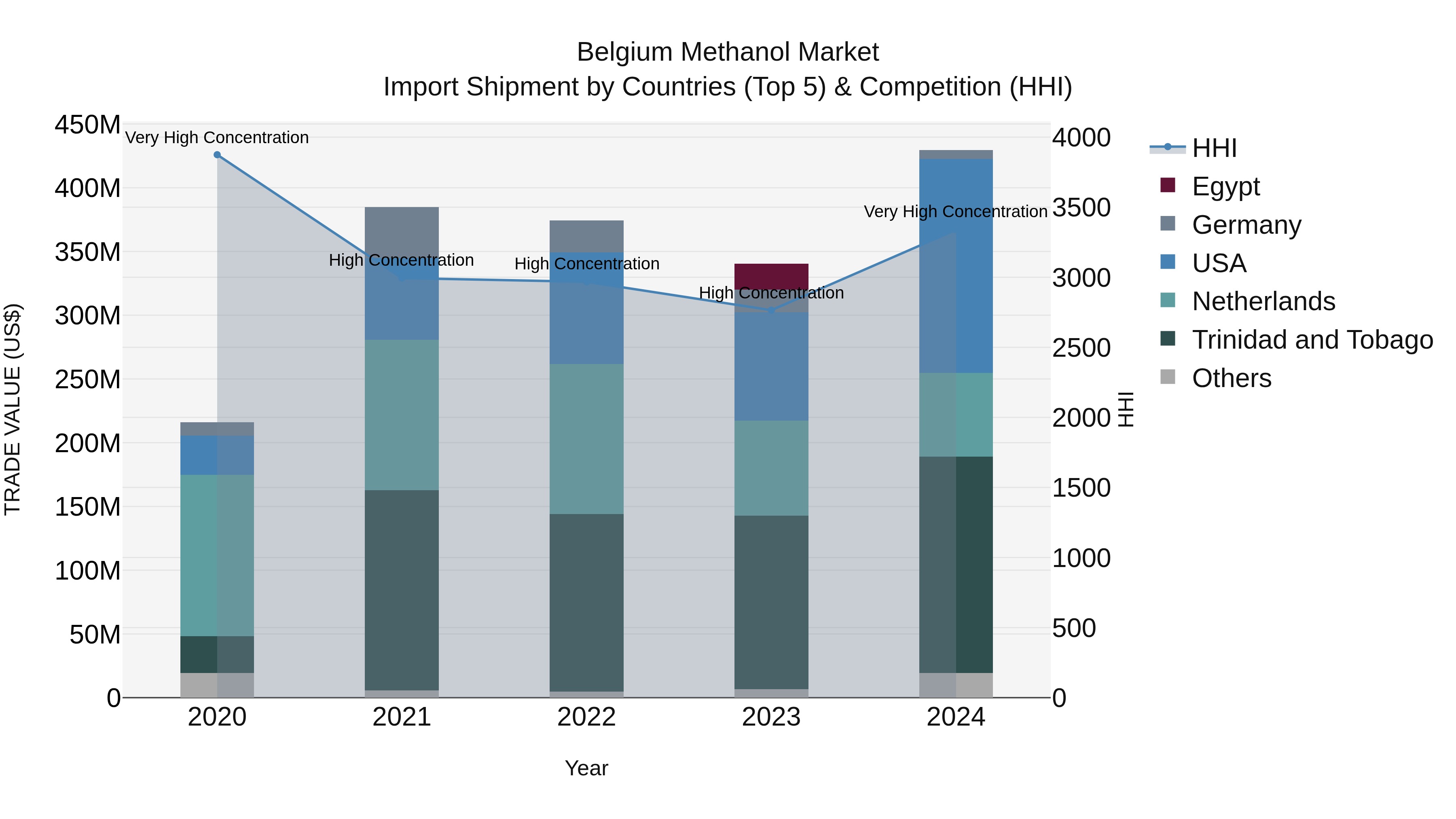 Belgium Methanol Market Top 5 Importing Countries and Market Competition (HHI) Analysis