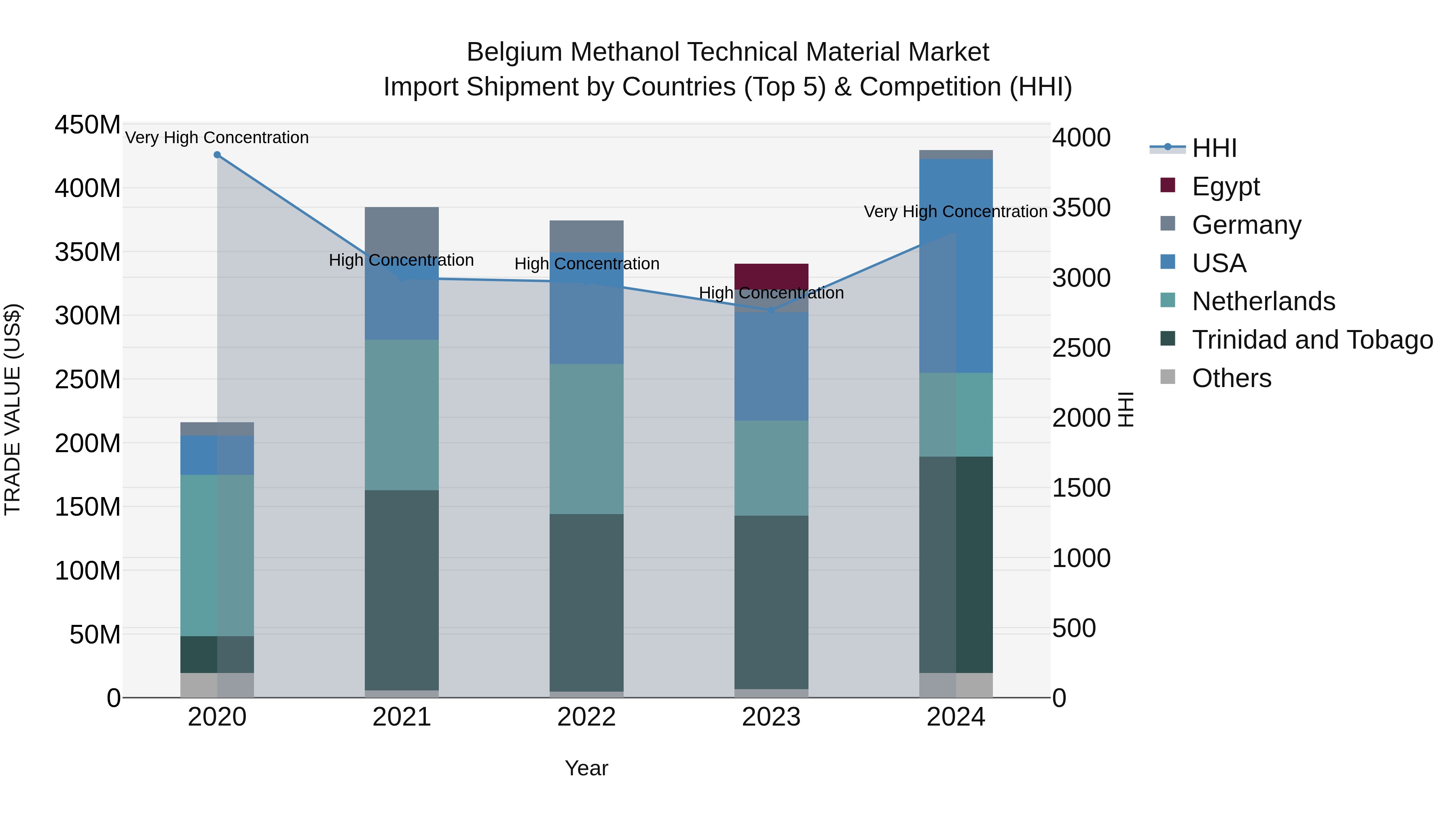 Belgium Methanol Technical Material Market Top 5 Importing Countries and Market Competition (HHI) Analysis