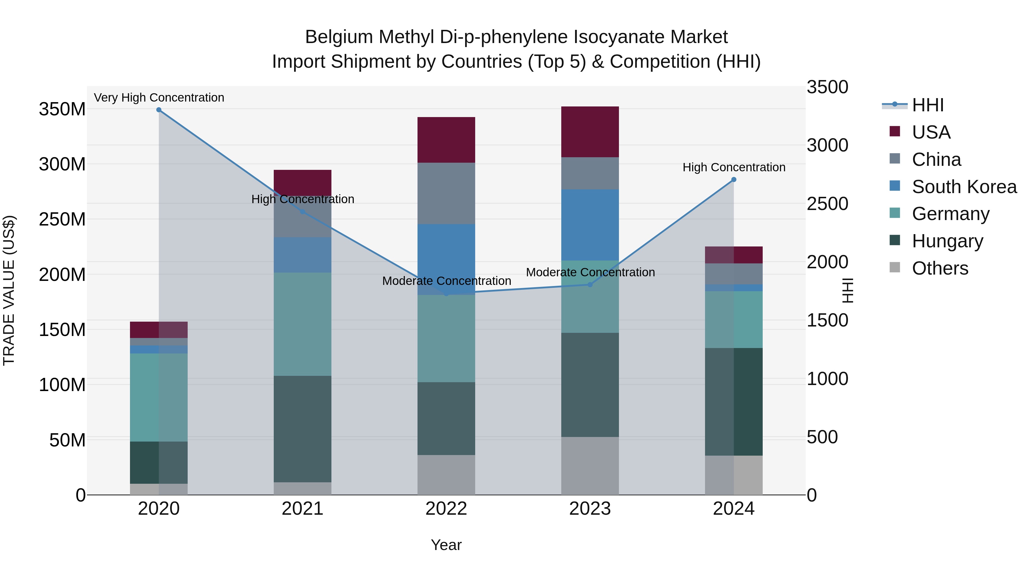 Belgium Methyl Di-p-phenylene Isocyanate Market Top 5 Importing Countries and Market Competition (HHI) Analysis