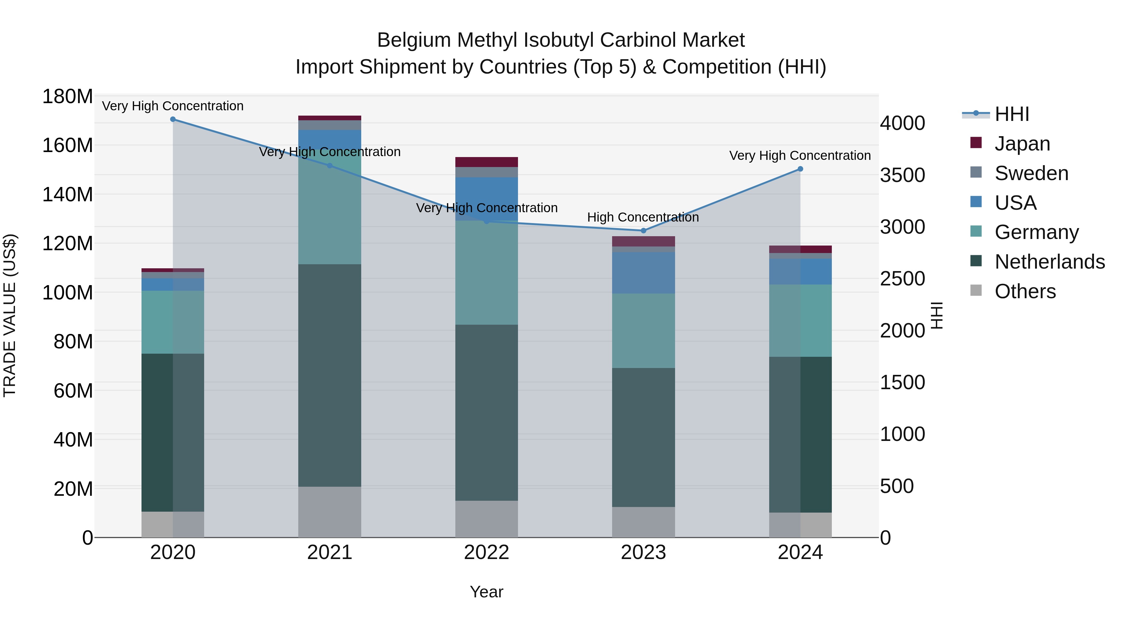 Belgium Methyl Isobutyl Carbinol Market Top 5 Importing Countries and Market Competition (HHI) Analysis