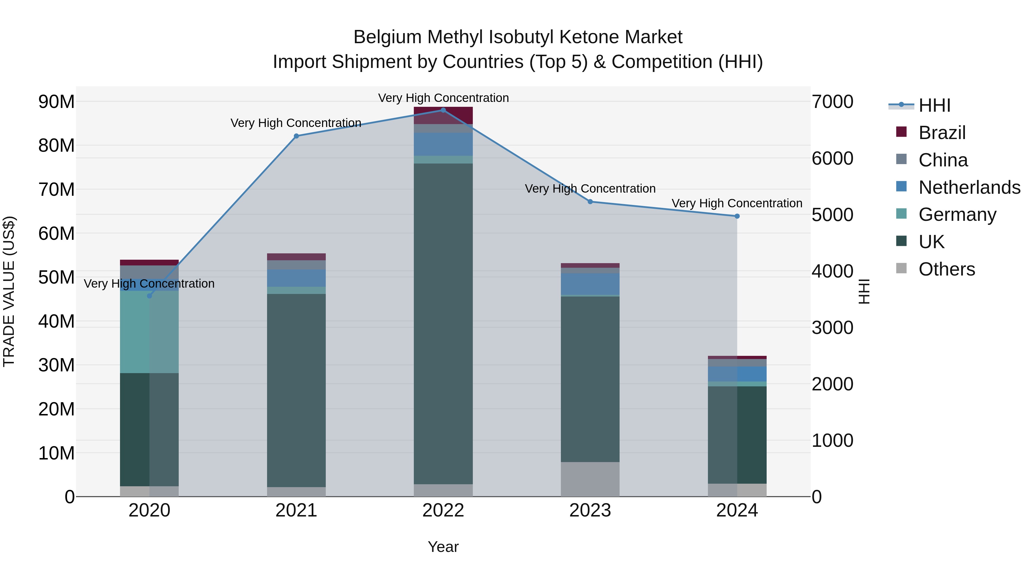 Belgium Methyl Isobutyl Ketone Market Top 5 Importing Countries and Market Competition (HHI) Analysis