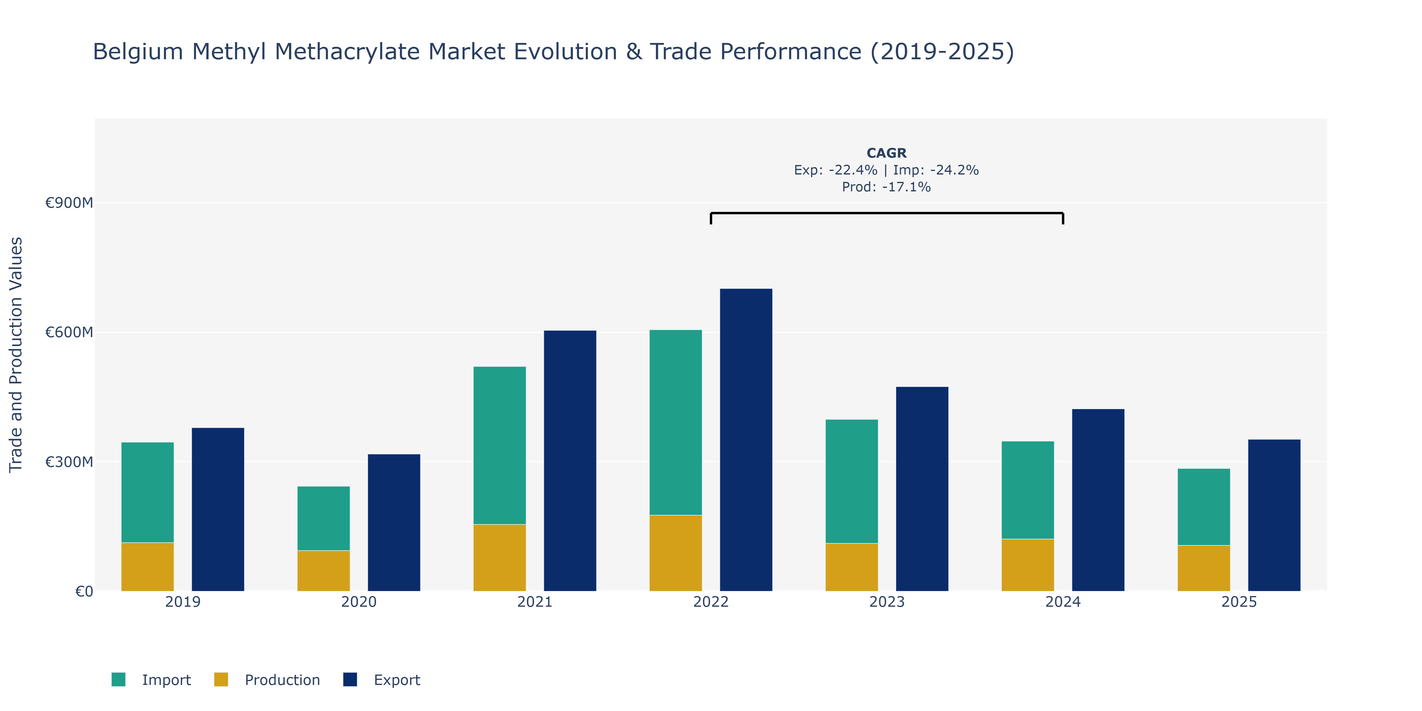 Belgium Methyl Methacrylate Market: Production & Trade Performance (2019-2025)